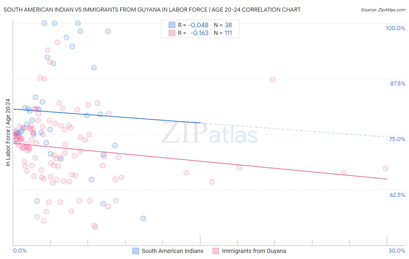 South American Indian vs Immigrants from Guyana In Labor Force | Age 20-24