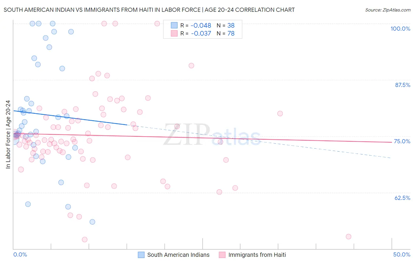 South American Indian vs Immigrants from Haiti In Labor Force | Age 20-24