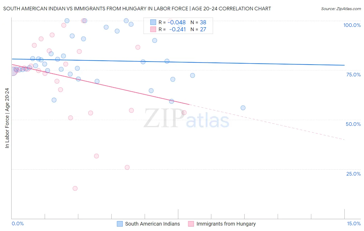 South American Indian vs Immigrants from Hungary In Labor Force | Age 20-24