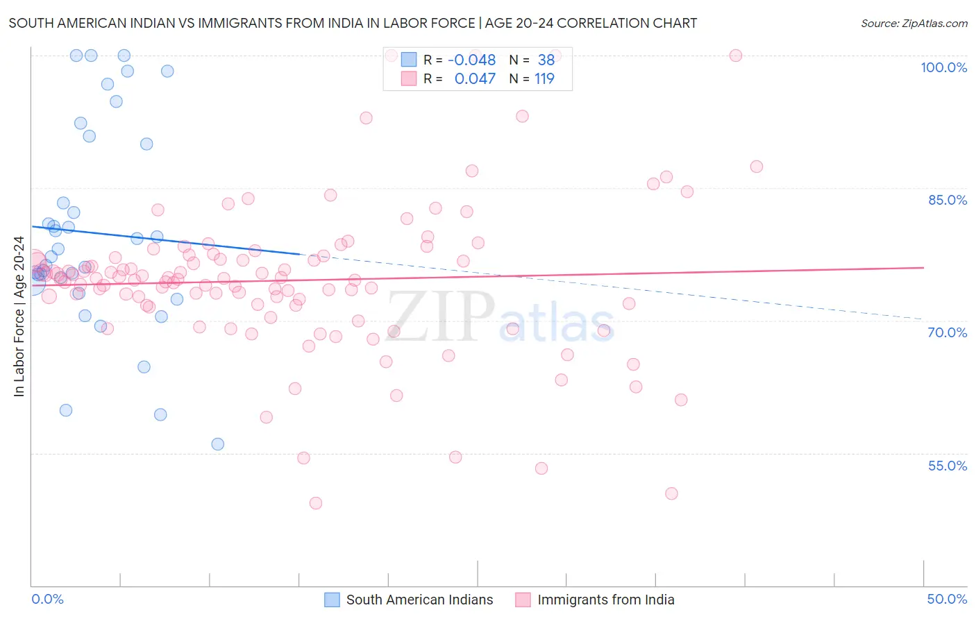 South American Indian vs Immigrants from India In Labor Force | Age 20-24