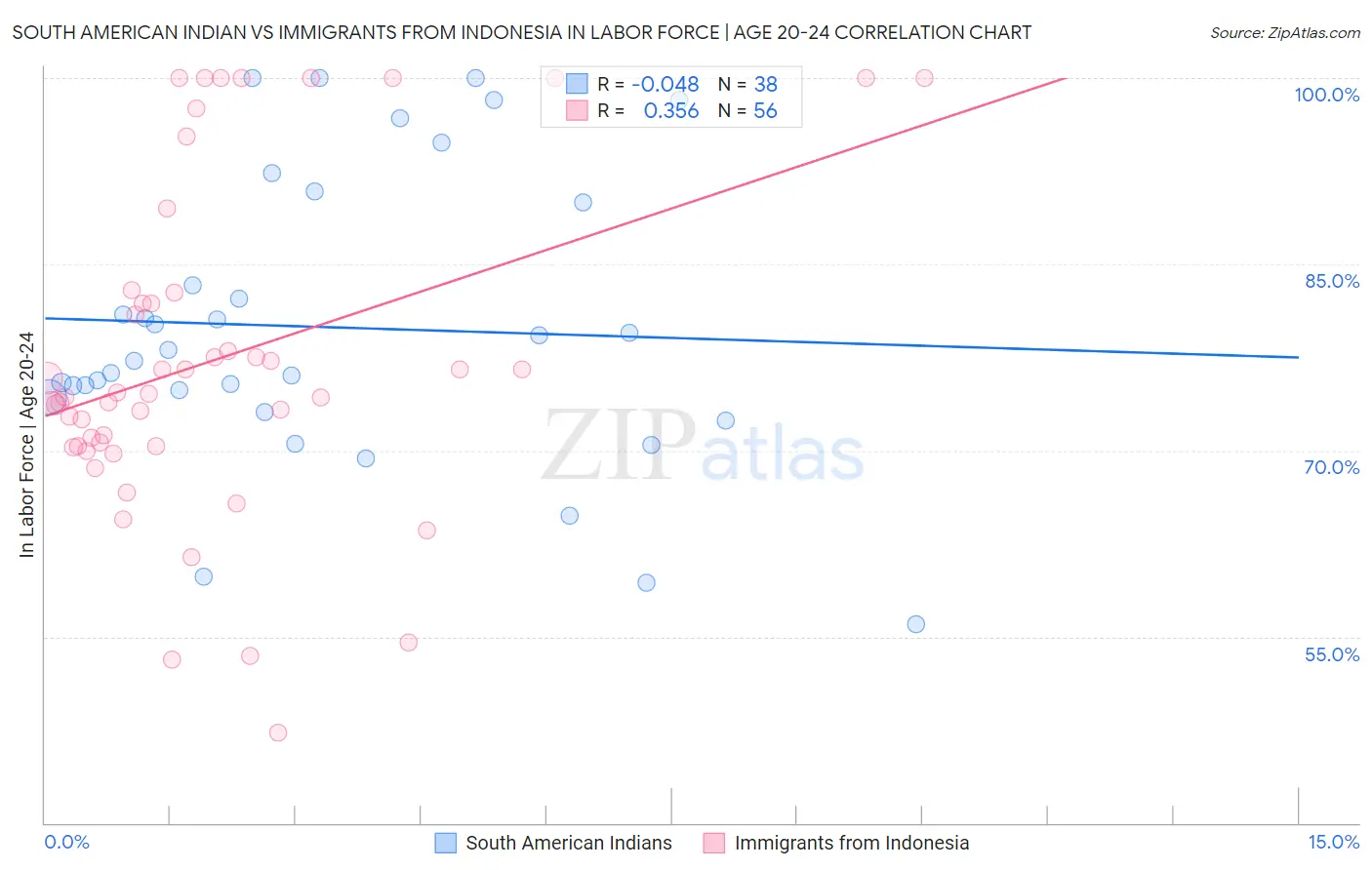 South American Indian vs Immigrants from Indonesia In Labor Force | Age 20-24