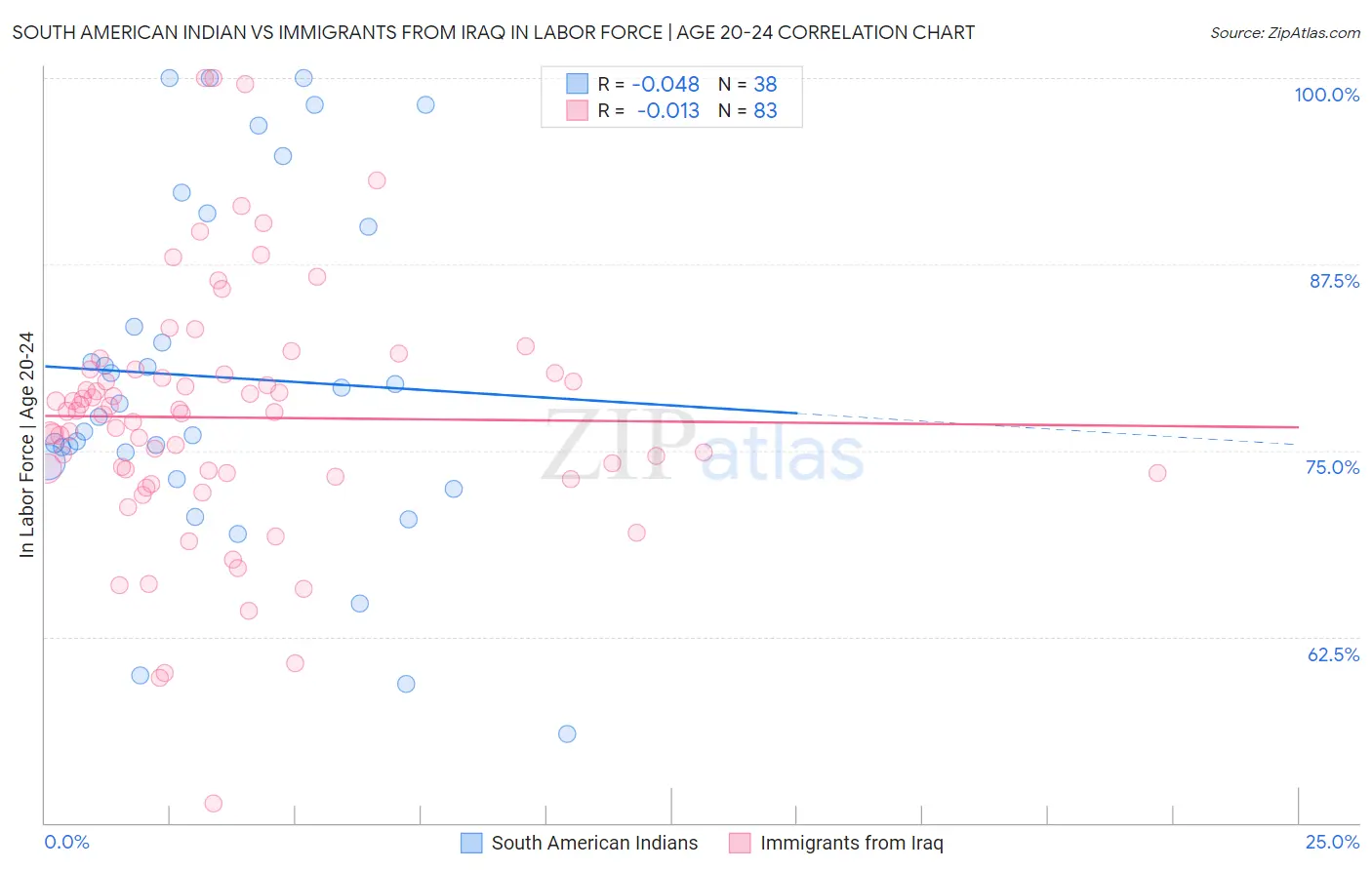 South American Indian vs Immigrants from Iraq In Labor Force | Age 20-24