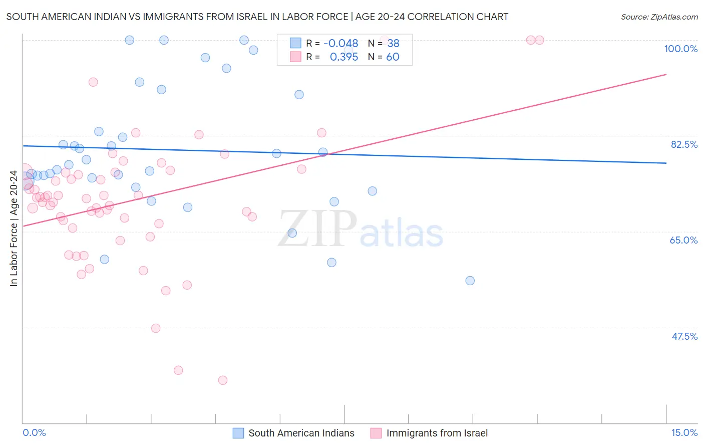 South American Indian vs Immigrants from Israel In Labor Force | Age 20-24