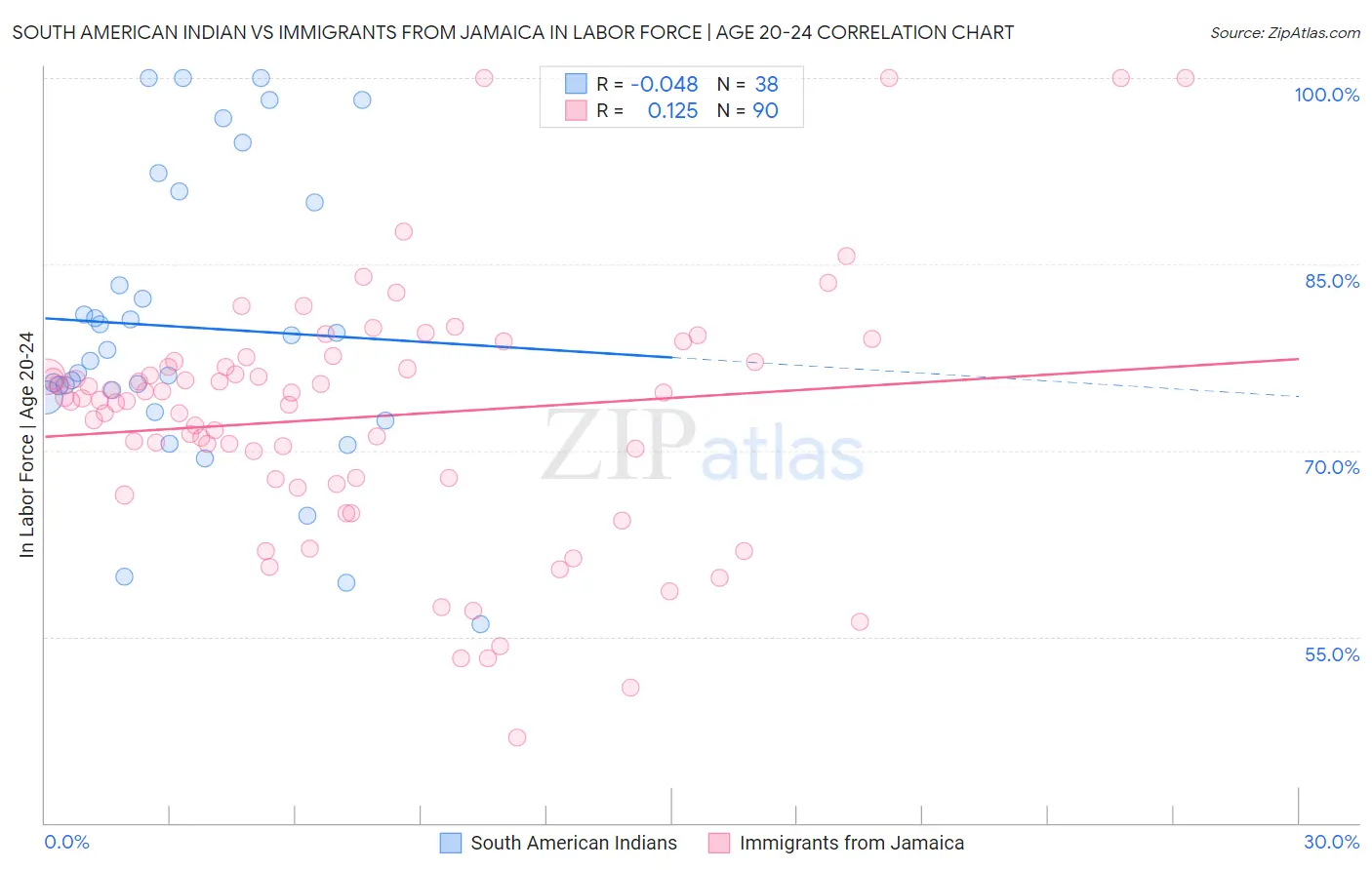South American Indian vs Immigrants from Jamaica In Labor Force | Age 20-24