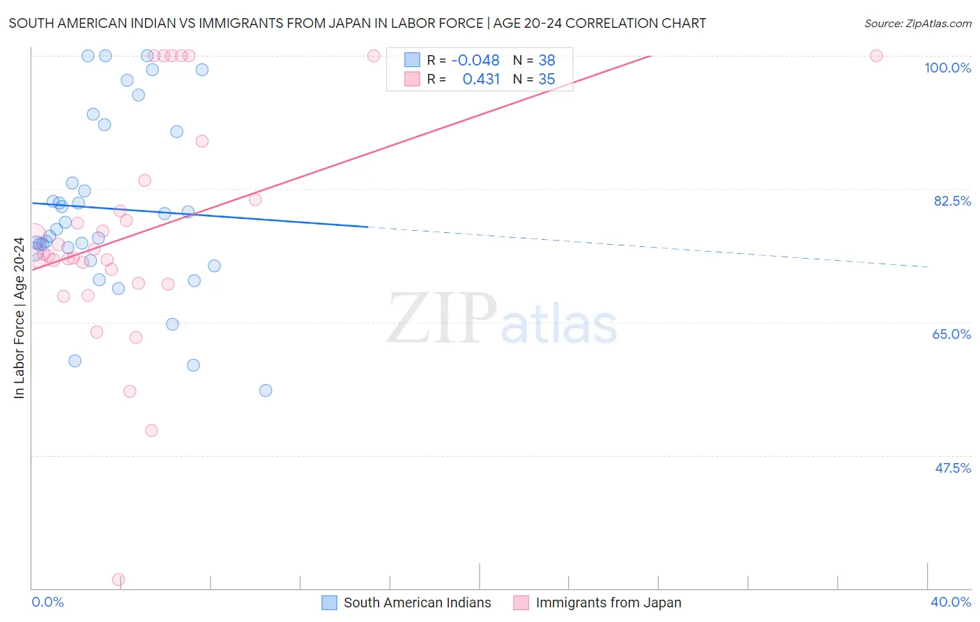 South American Indian vs Immigrants from Japan In Labor Force | Age 20-24