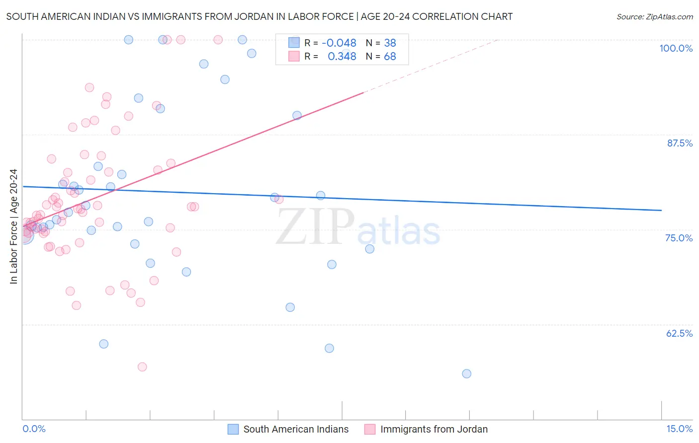 South American Indian vs Immigrants from Jordan In Labor Force | Age 20-24