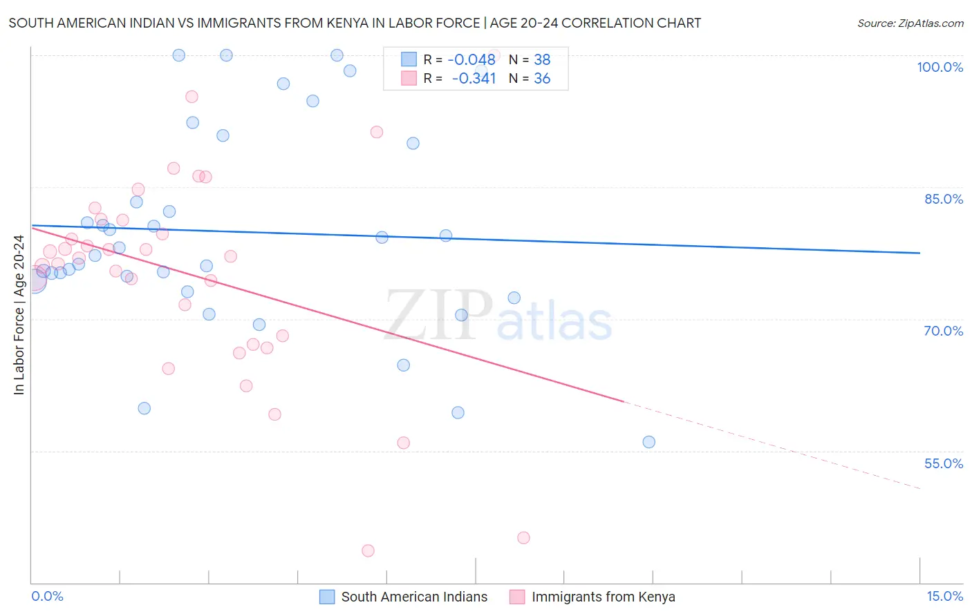 South American Indian vs Immigrants from Kenya In Labor Force | Age 20-24
