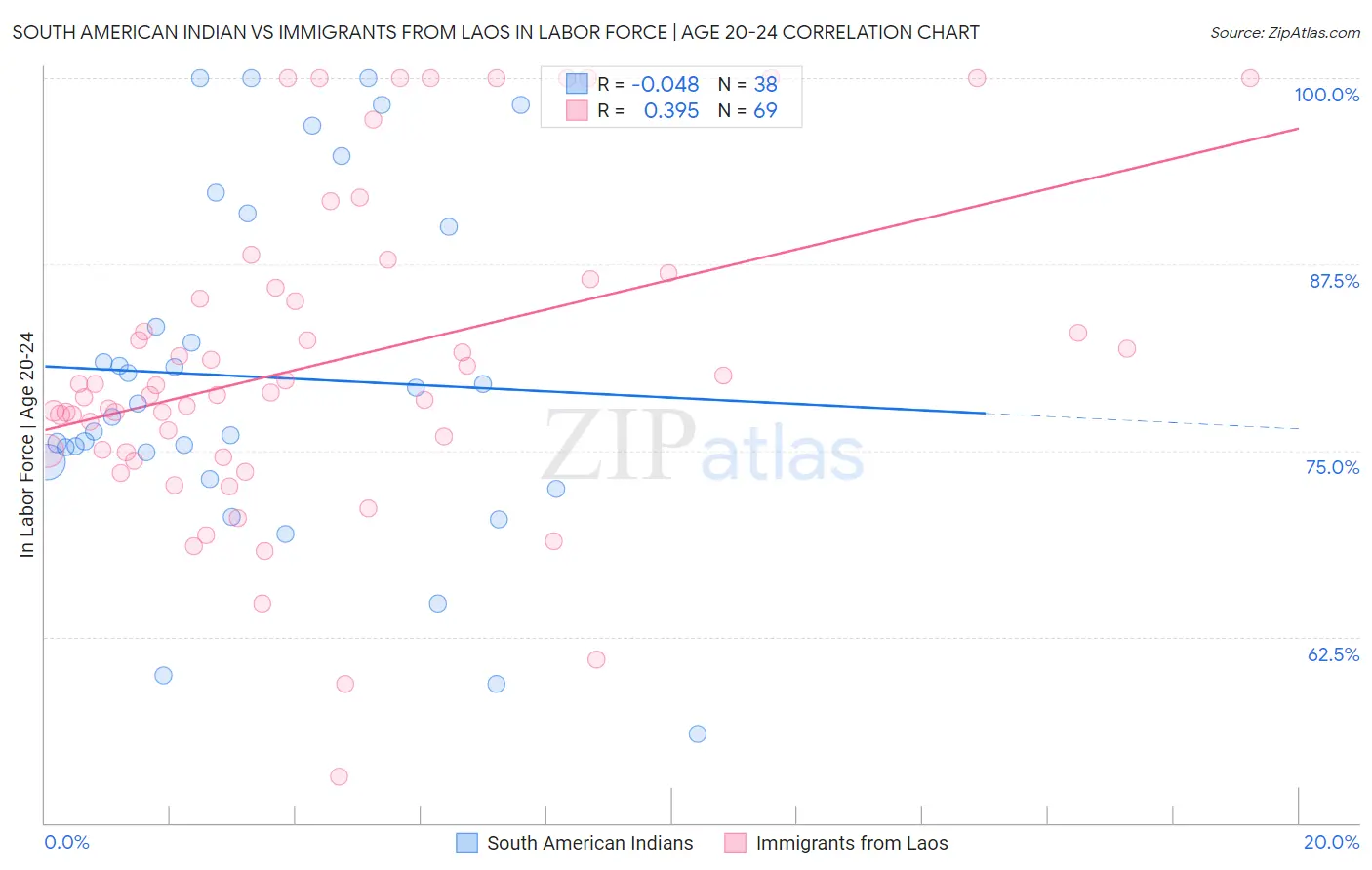 South American Indian vs Immigrants from Laos In Labor Force | Age 20-24