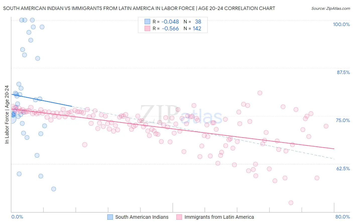 South American Indian vs Immigrants from Latin America In Labor Force | Age 20-24