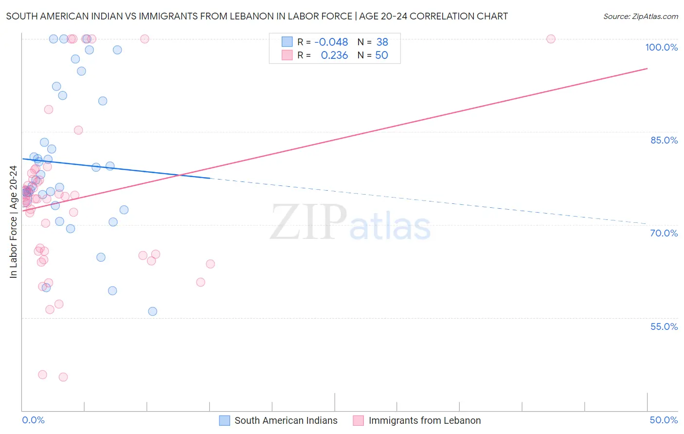 South American Indian vs Immigrants from Lebanon In Labor Force | Age 20-24