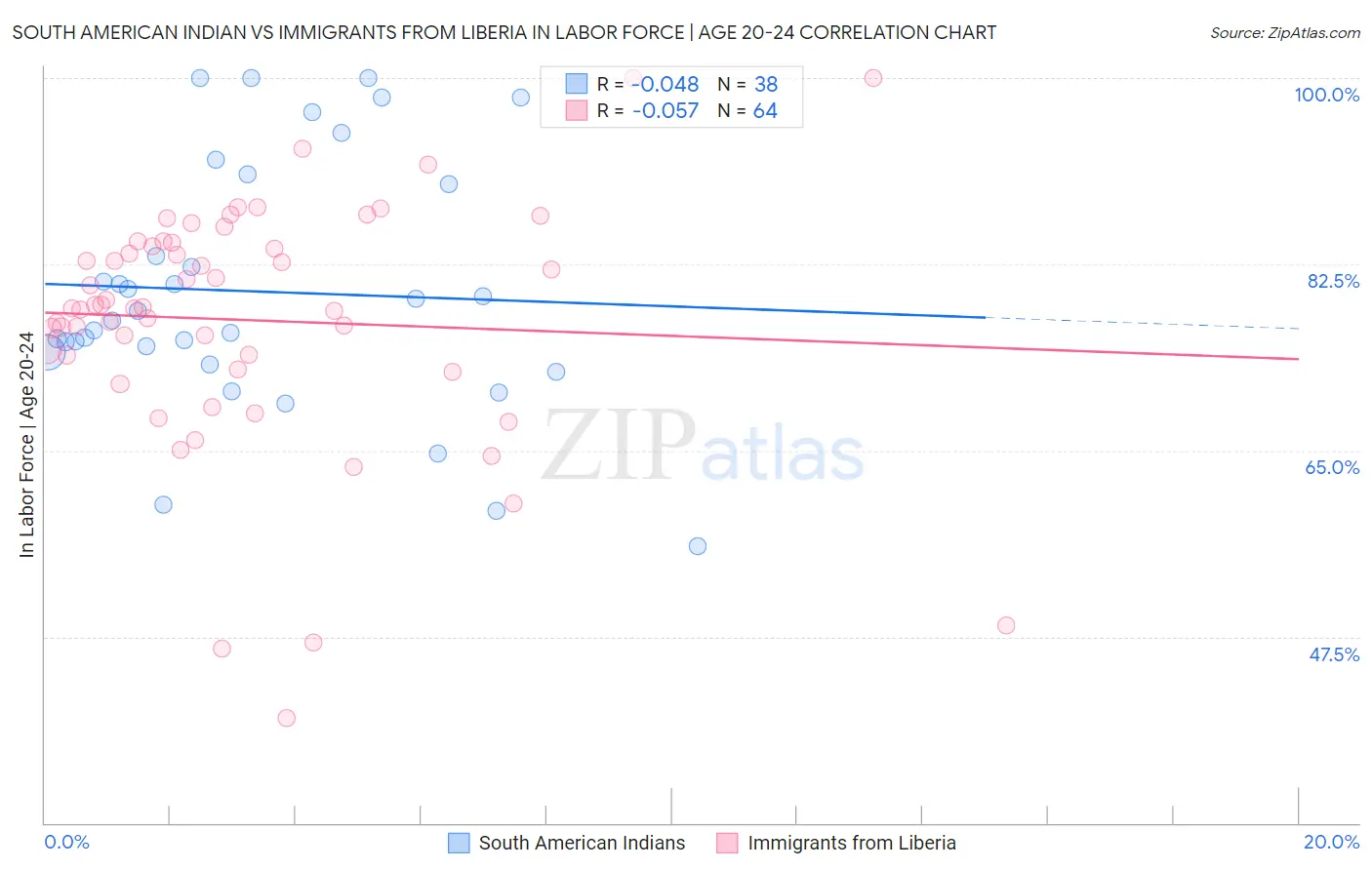 South American Indian vs Immigrants from Liberia In Labor Force | Age 20-24