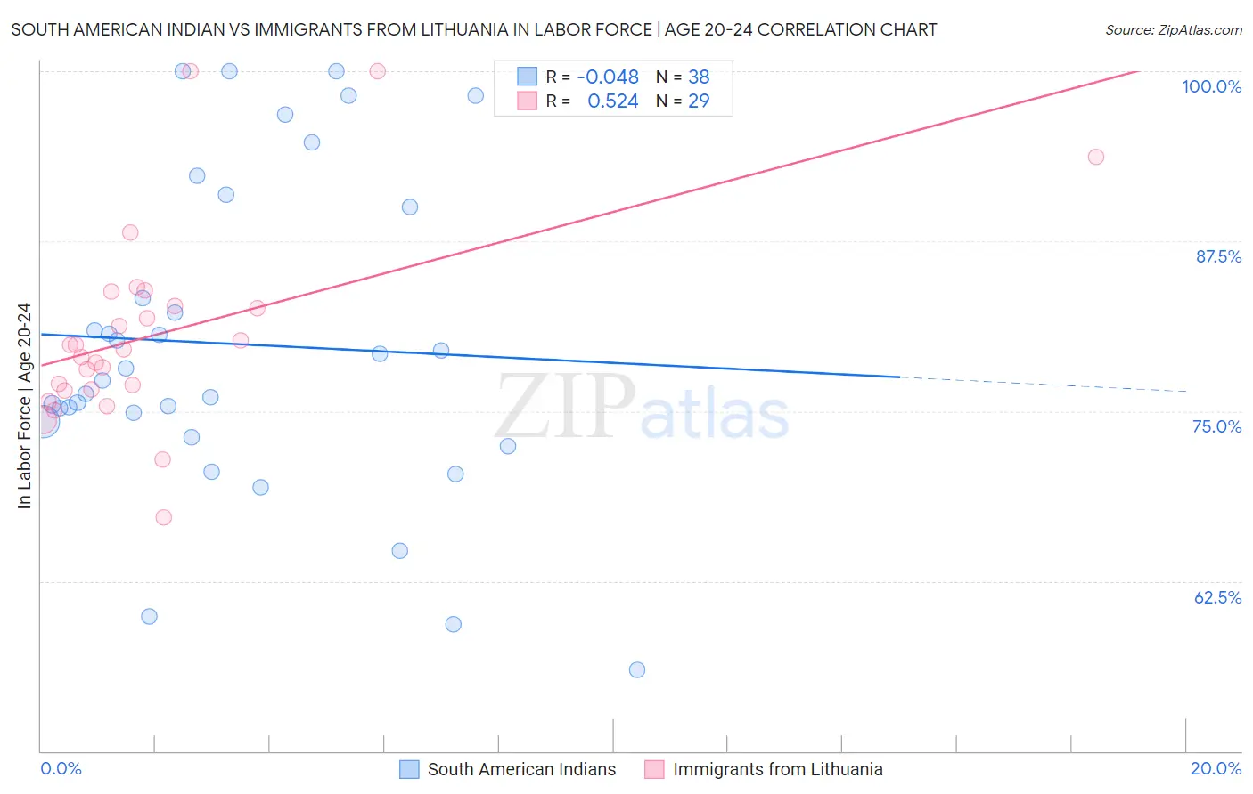 South American Indian vs Immigrants from Lithuania In Labor Force | Age 20-24
