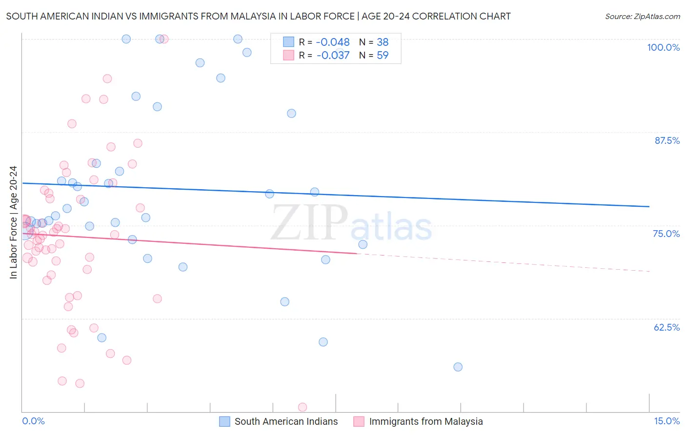 South American Indian vs Immigrants from Malaysia In Labor Force | Age 20-24