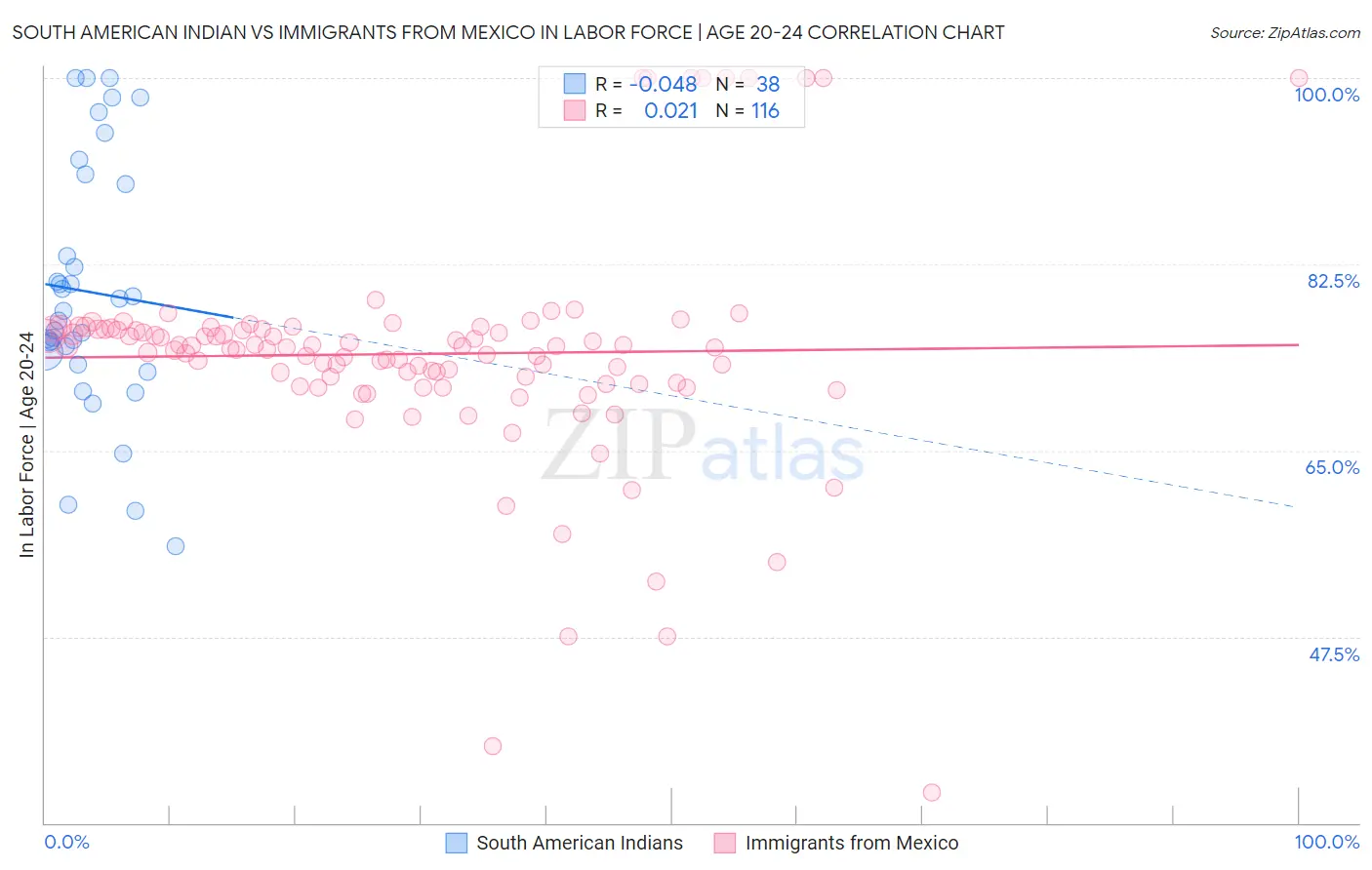 South American Indian vs Immigrants from Mexico In Labor Force | Age 20-24