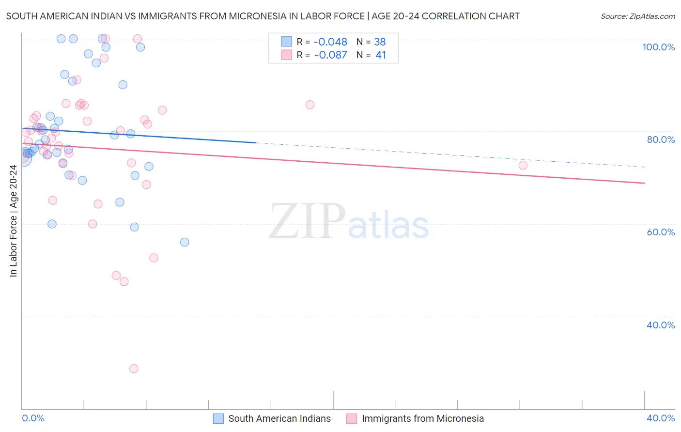 South American Indian vs Immigrants from Micronesia In Labor Force | Age 20-24
