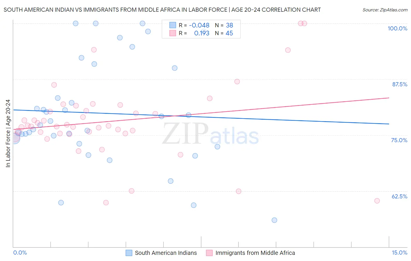 South American Indian vs Immigrants from Middle Africa In Labor Force | Age 20-24