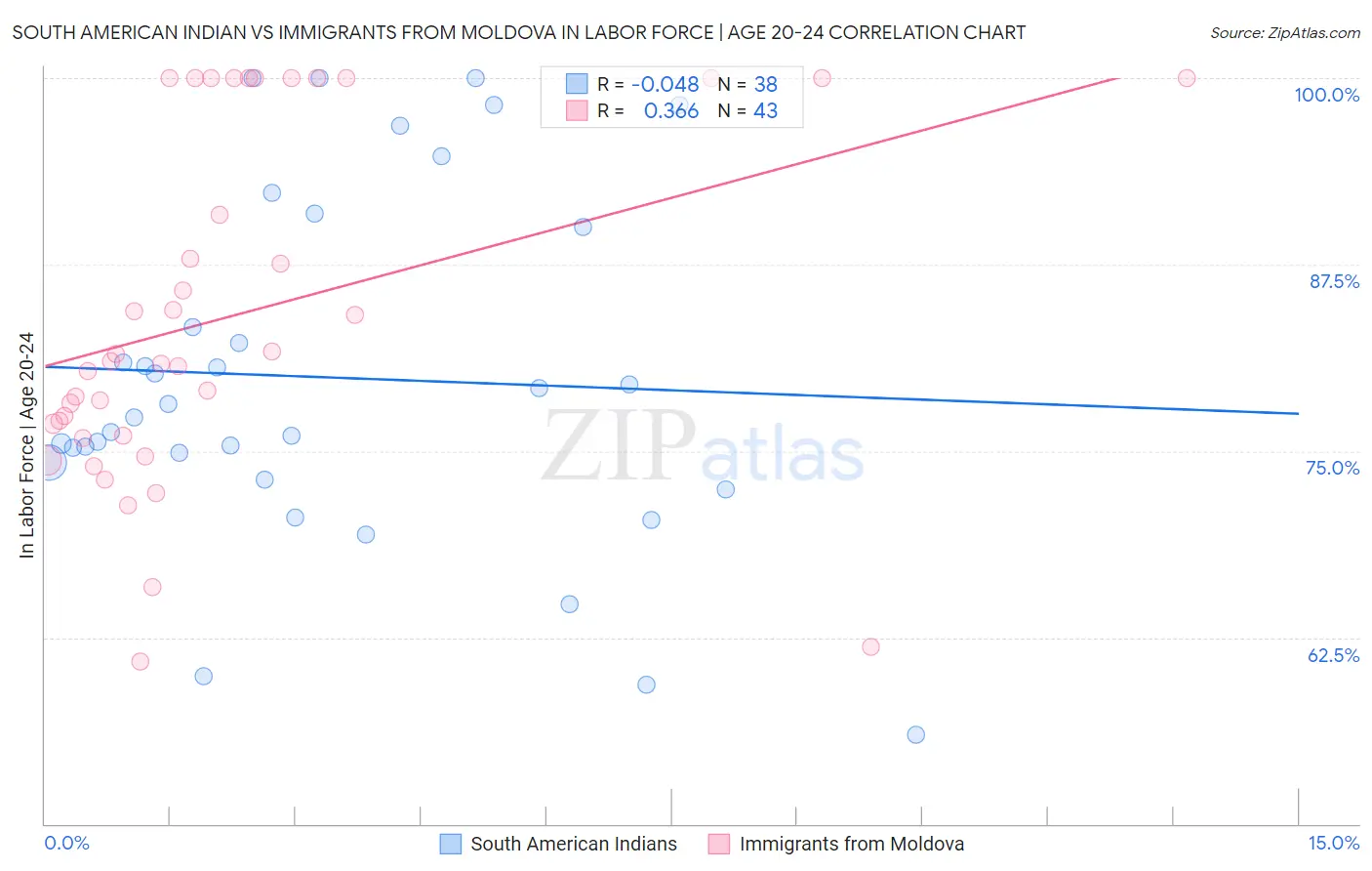 South American Indian vs Immigrants from Moldova In Labor Force | Age 20-24