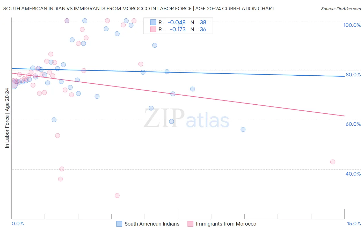 South American Indian vs Immigrants from Morocco In Labor Force | Age 20-24
