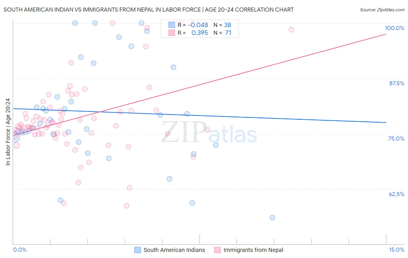 South American Indian vs Immigrants from Nepal In Labor Force | Age 20-24