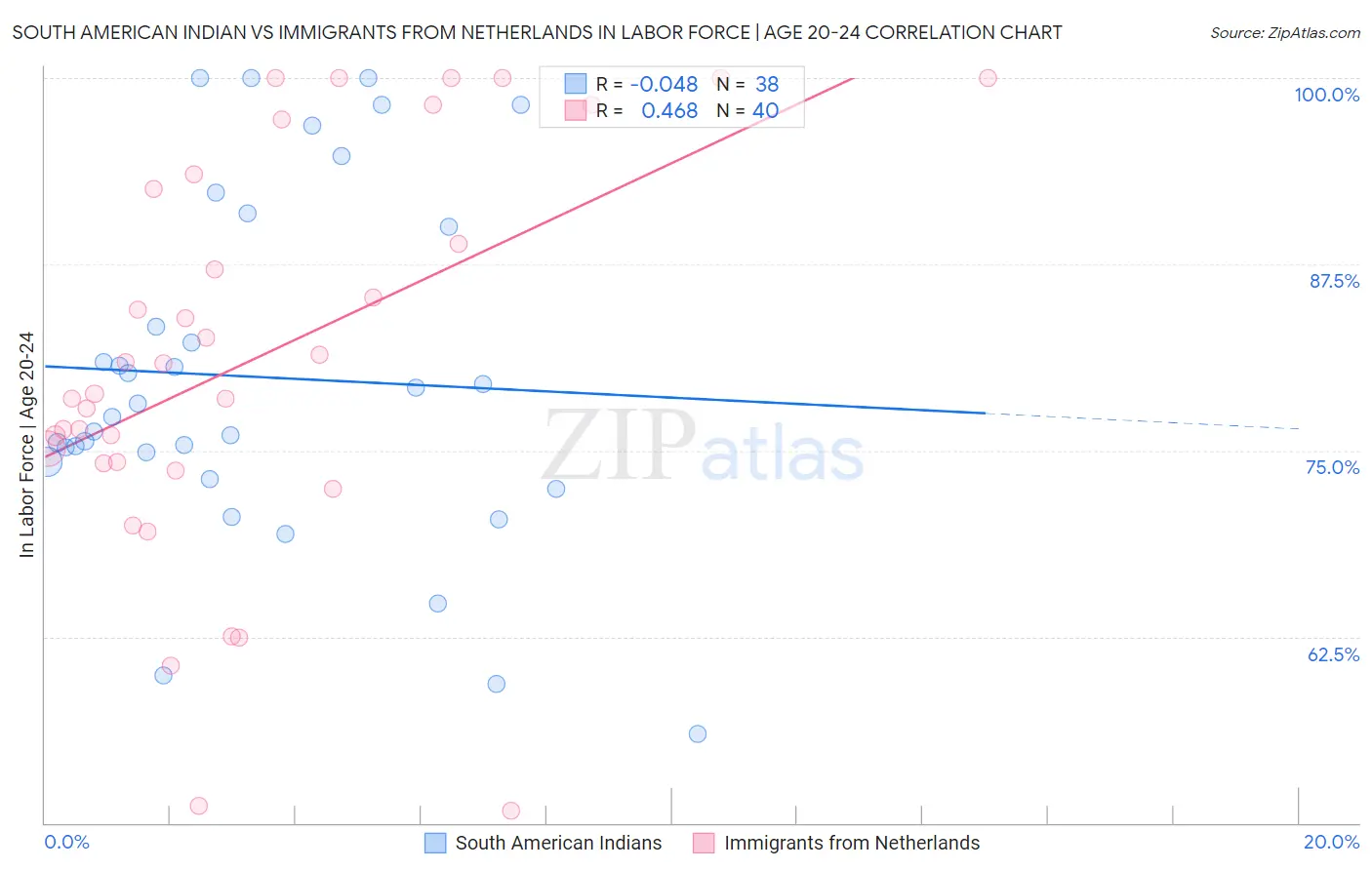 South American Indian vs Immigrants from Netherlands In Labor Force | Age 20-24