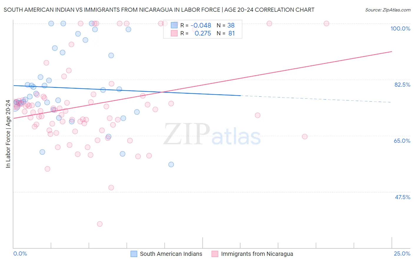 South American Indian vs Immigrants from Nicaragua In Labor Force | Age 20-24