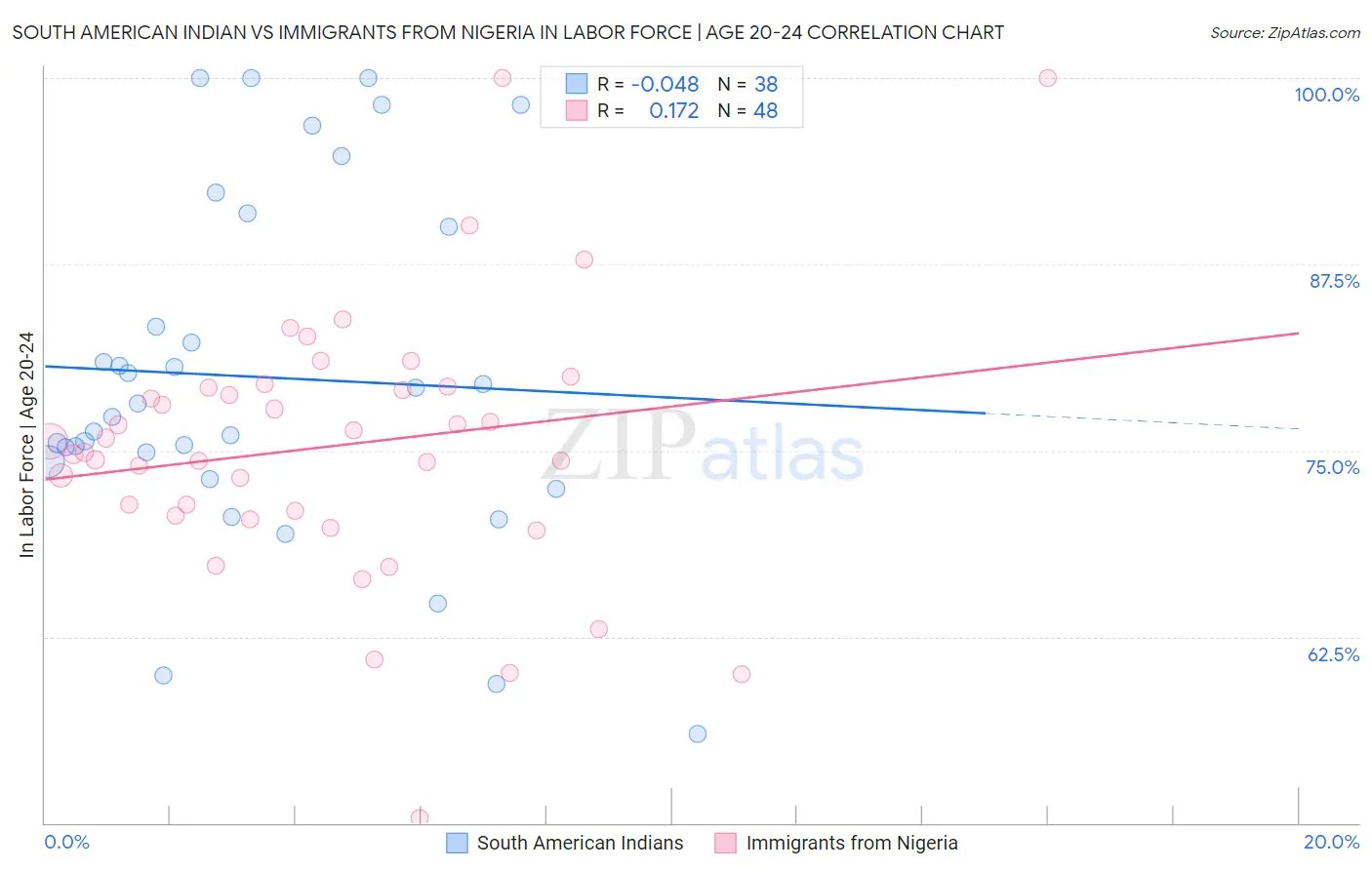 South American Indian vs Immigrants from Nigeria In Labor Force | Age 20-24