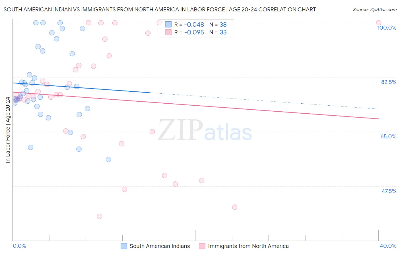 South American Indian vs Immigrants from North America In Labor Force | Age 20-24