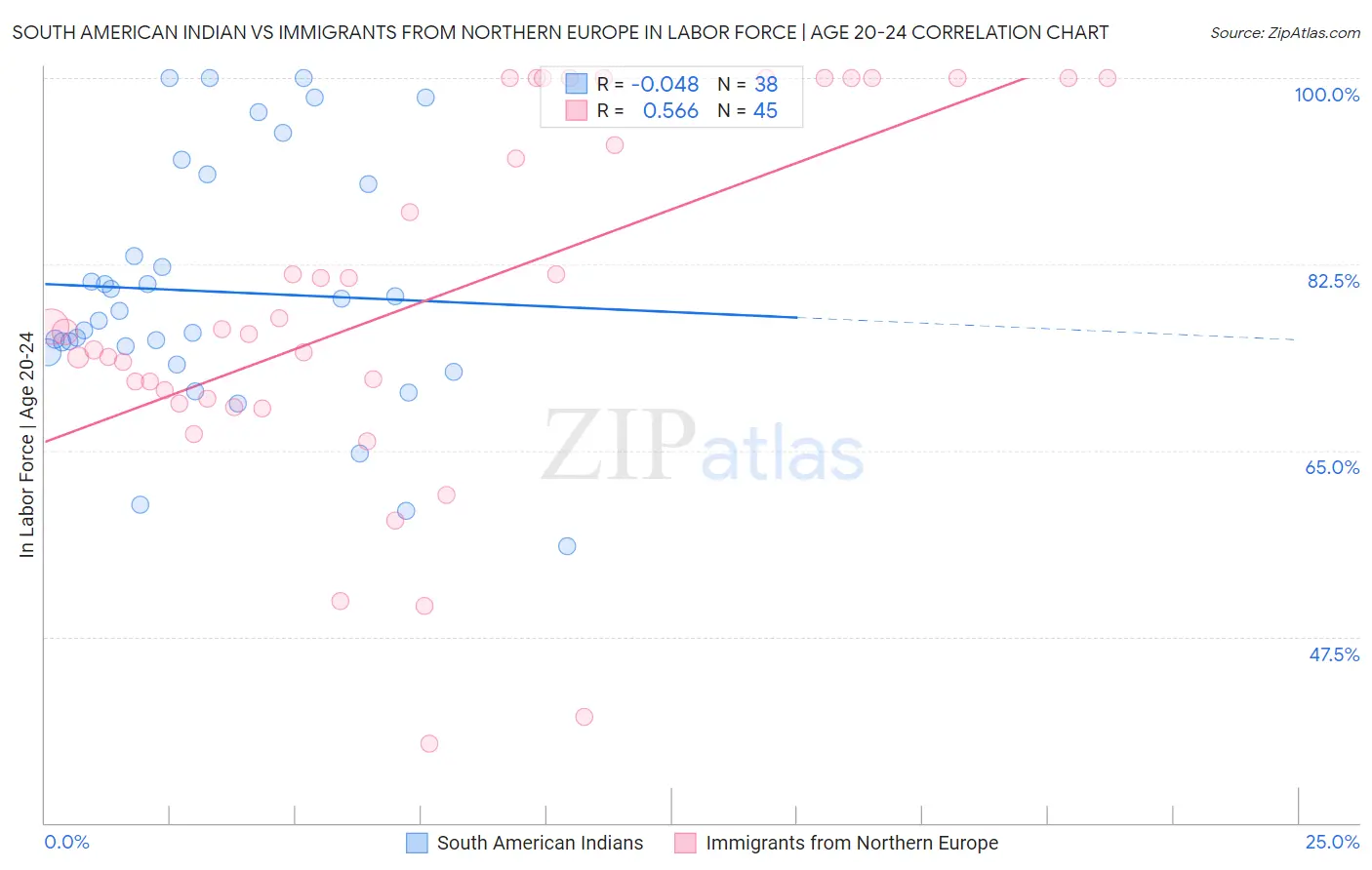 South American Indian vs Immigrants from Northern Europe In Labor Force | Age 20-24