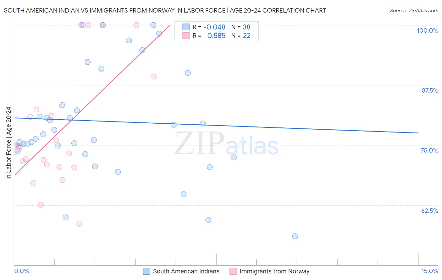 South American Indian vs Immigrants from Norway In Labor Force | Age 20-24