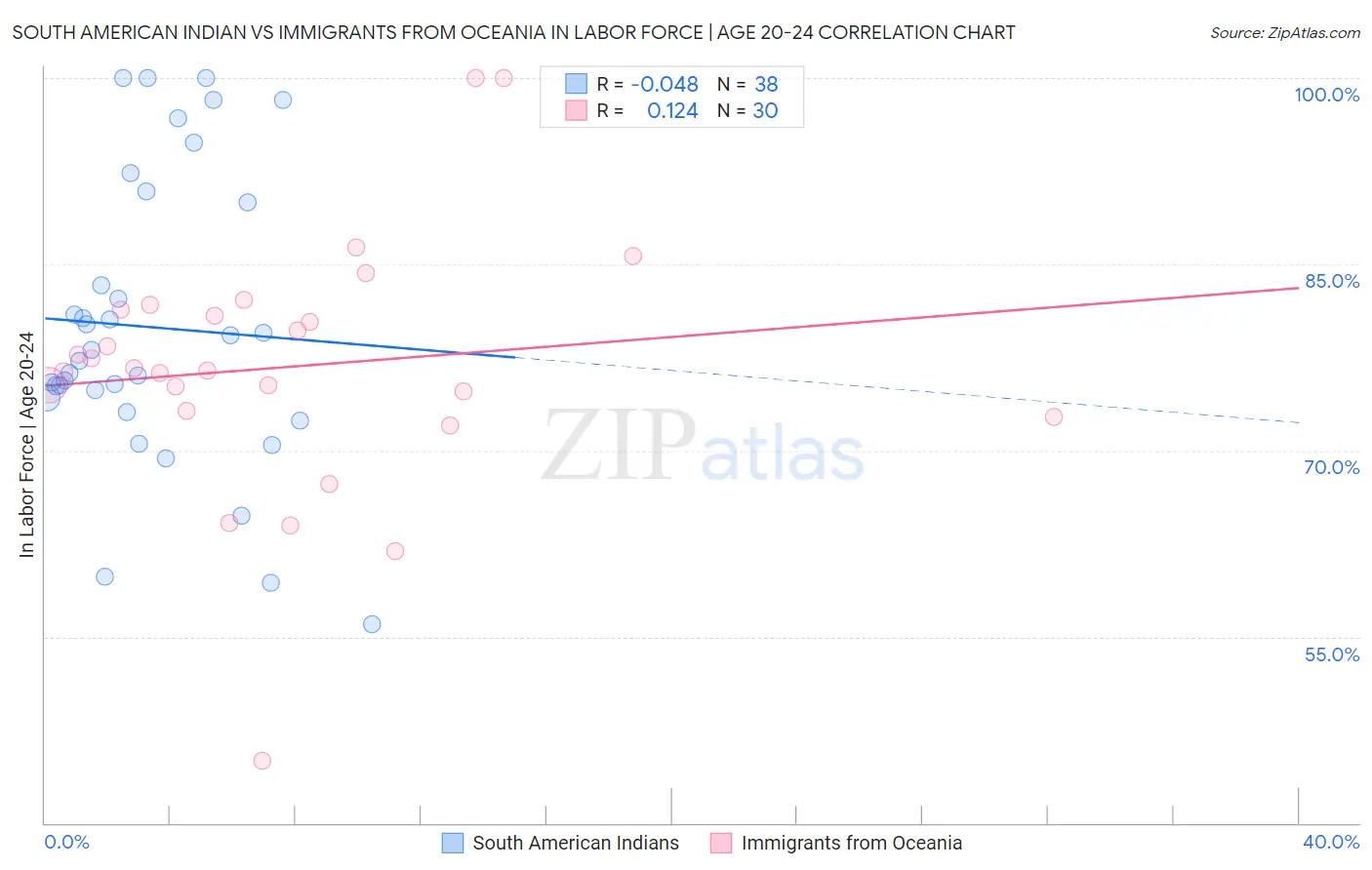 South American Indian vs Immigrants from Oceania In Labor Force | Age 20-24