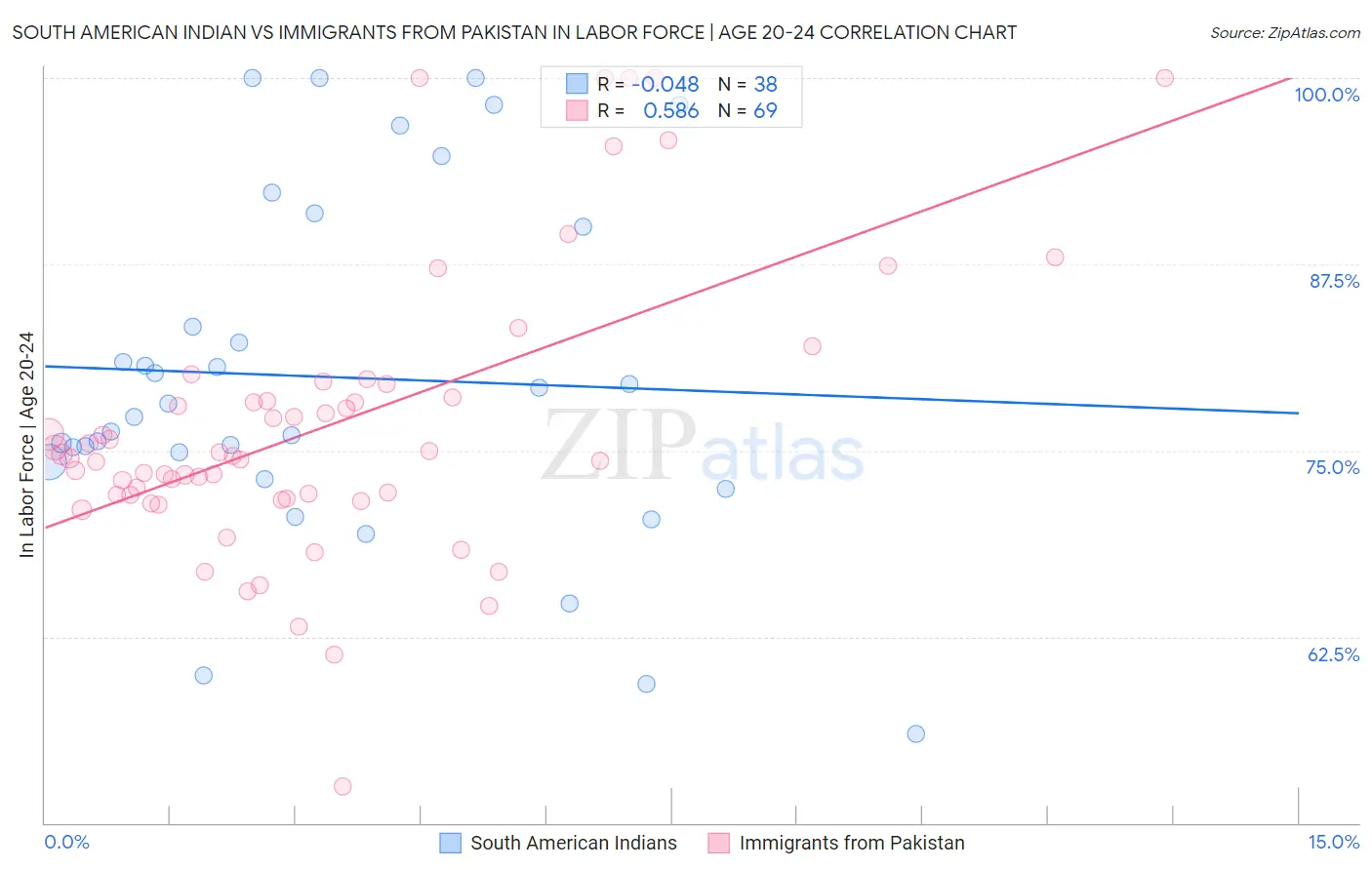 South American Indian vs Immigrants from Pakistan In Labor Force | Age 20-24