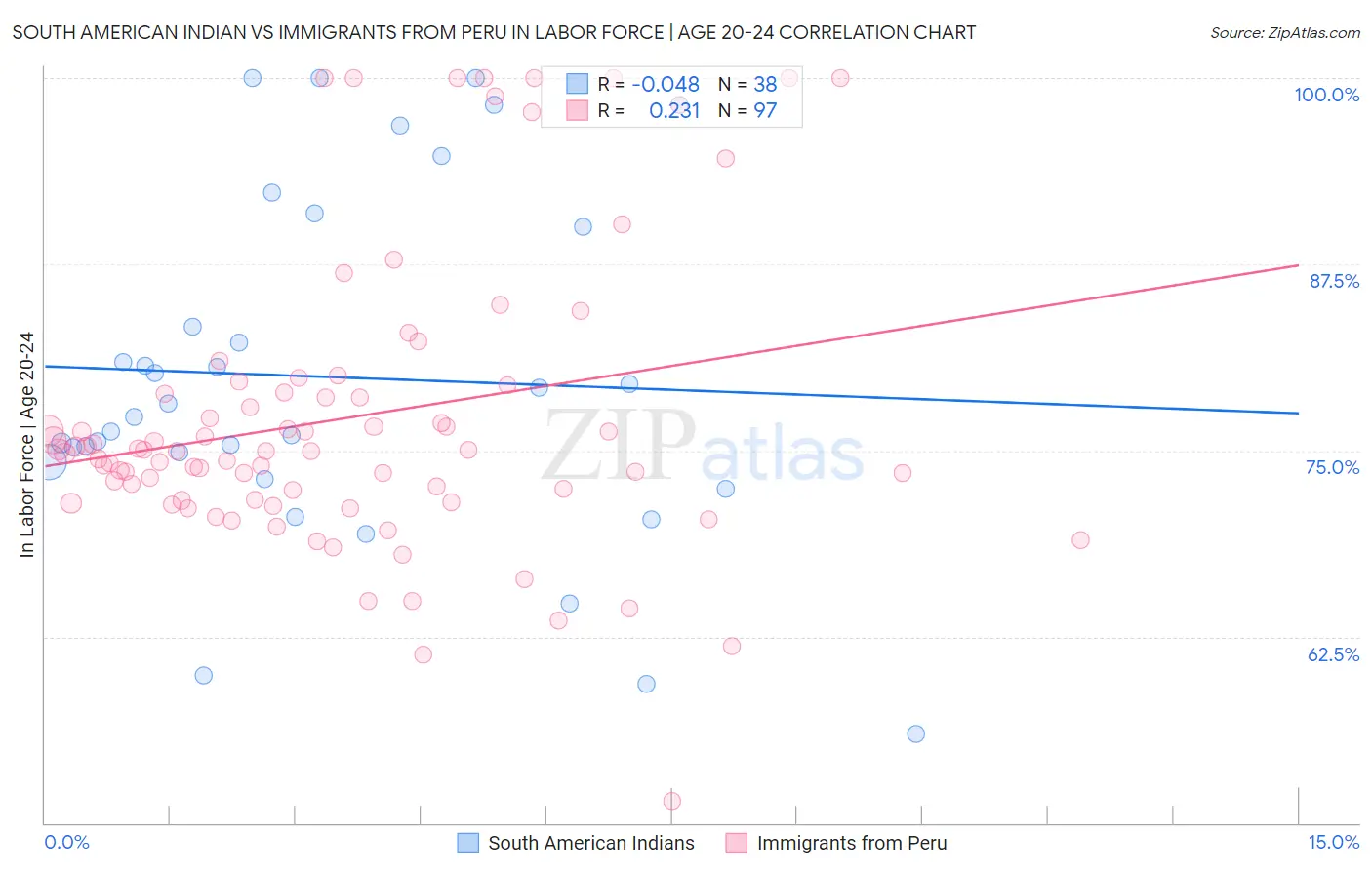 South American Indian vs Immigrants from Peru In Labor Force | Age 20-24