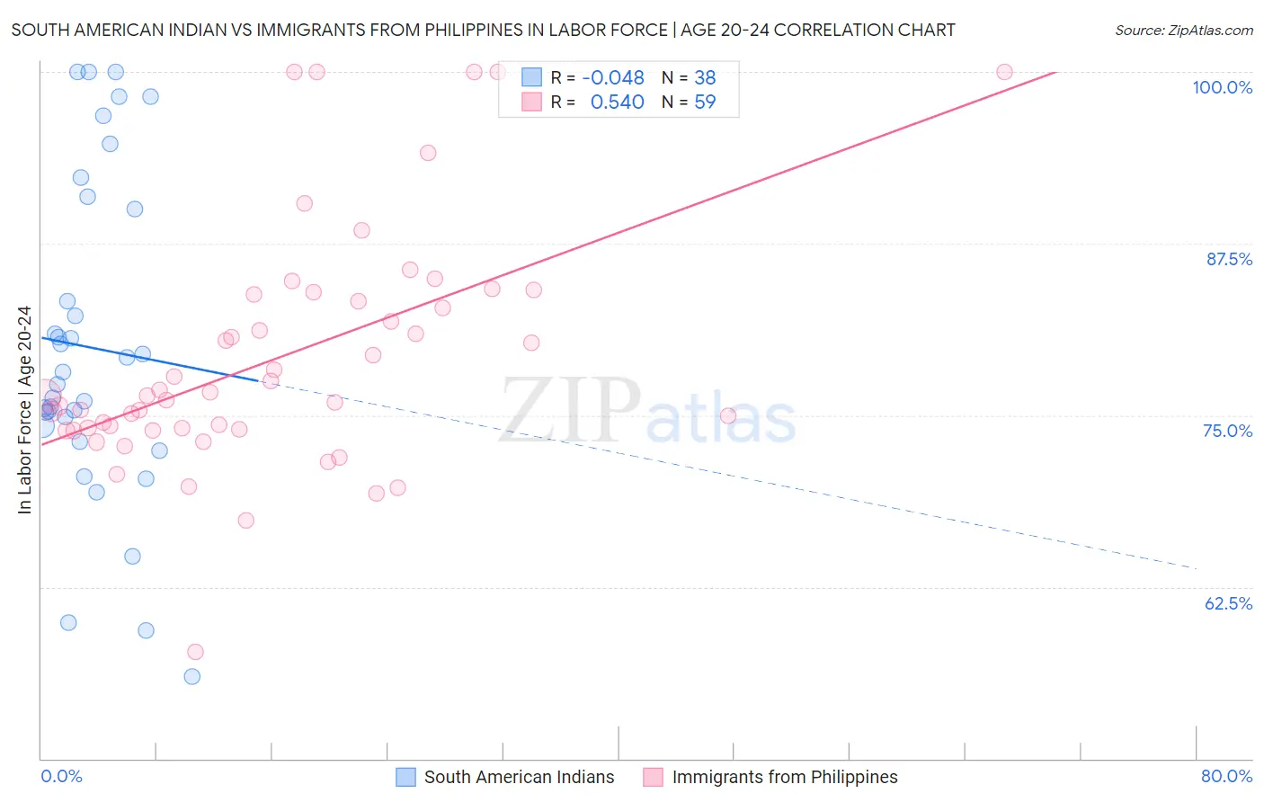 South American Indian vs Immigrants from Philippines In Labor Force | Age 20-24