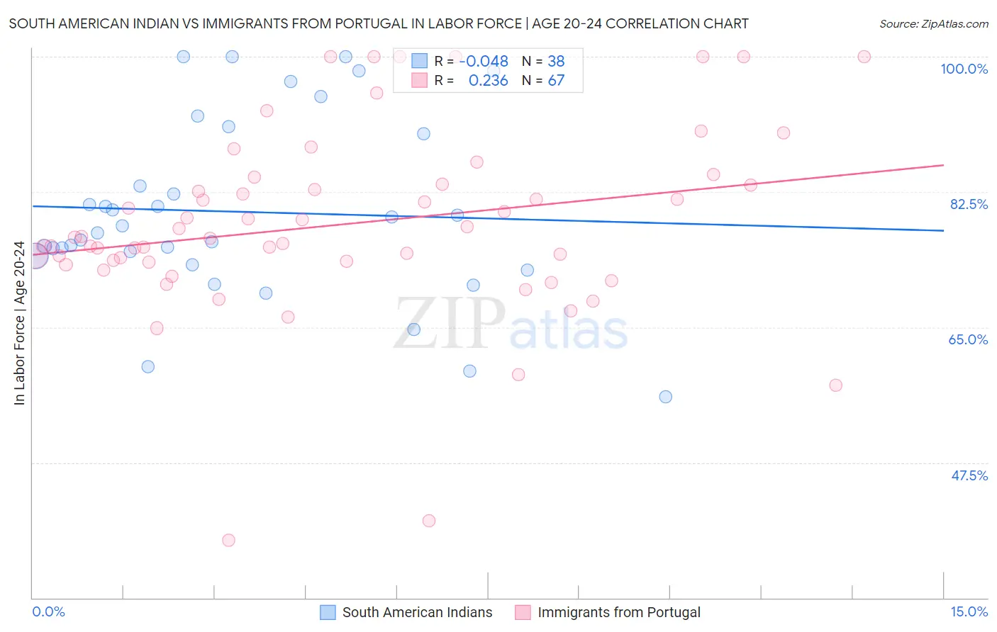 South American Indian vs Immigrants from Portugal In Labor Force | Age 20-24