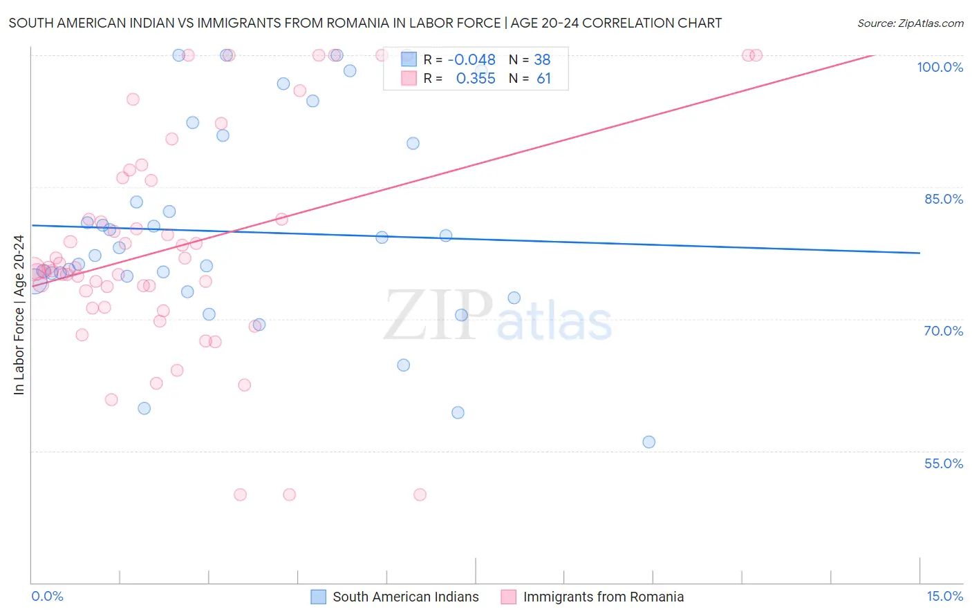 South American Indian vs Immigrants from Romania In Labor Force | Age 20-24