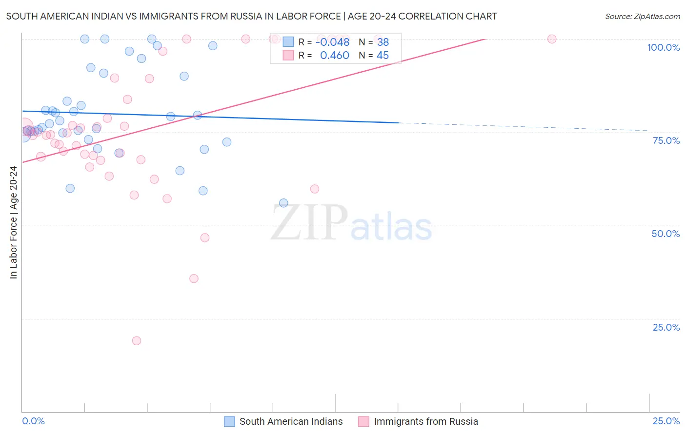South American Indian vs Immigrants from Russia In Labor Force | Age 20-24