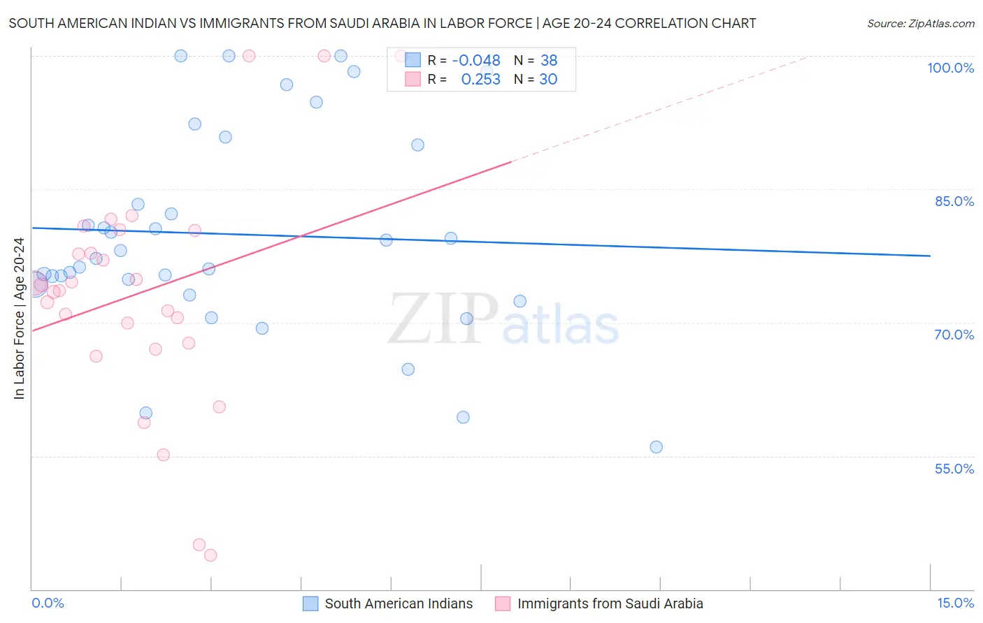 South American Indian vs Immigrants from Saudi Arabia In Labor Force | Age 20-24