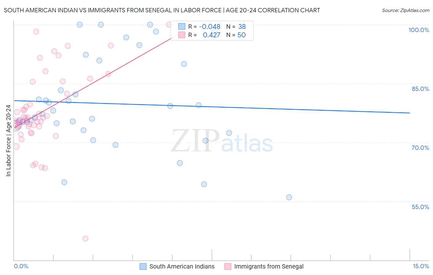South American Indian vs Immigrants from Senegal In Labor Force | Age 20-24