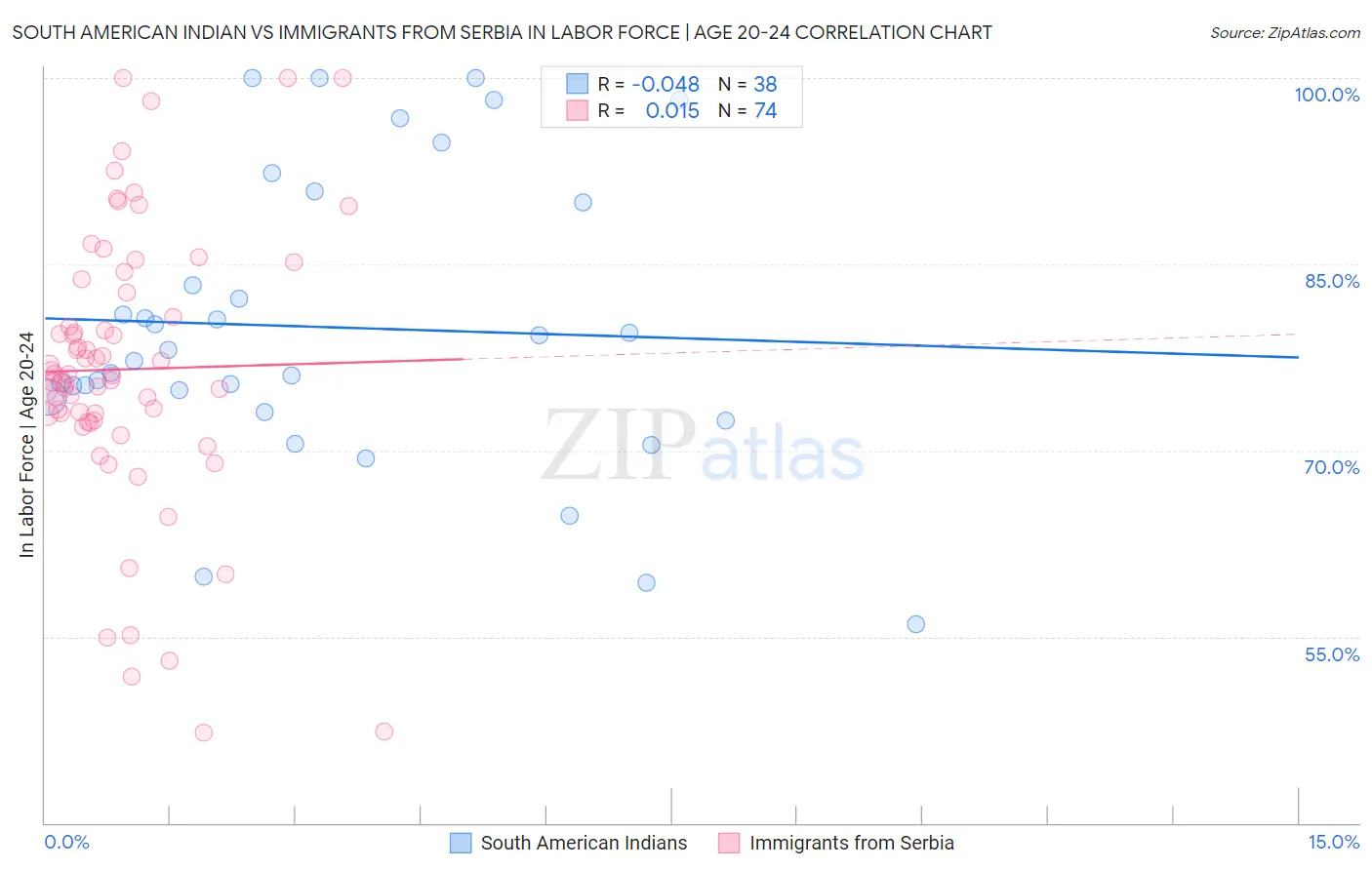 South American Indian vs Immigrants from Serbia In Labor Force | Age 20-24