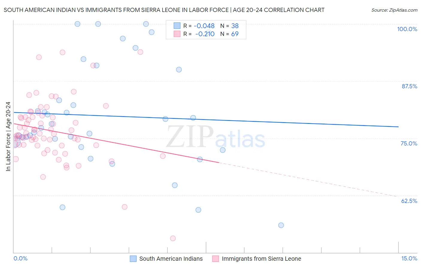 South American Indian vs Immigrants from Sierra Leone In Labor Force | Age 20-24