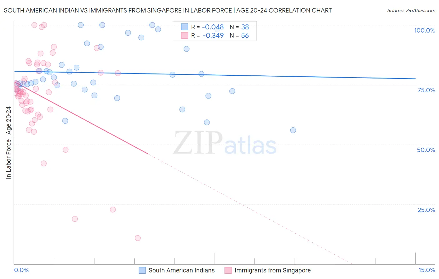 South American Indian vs Immigrants from Singapore In Labor Force | Age 20-24