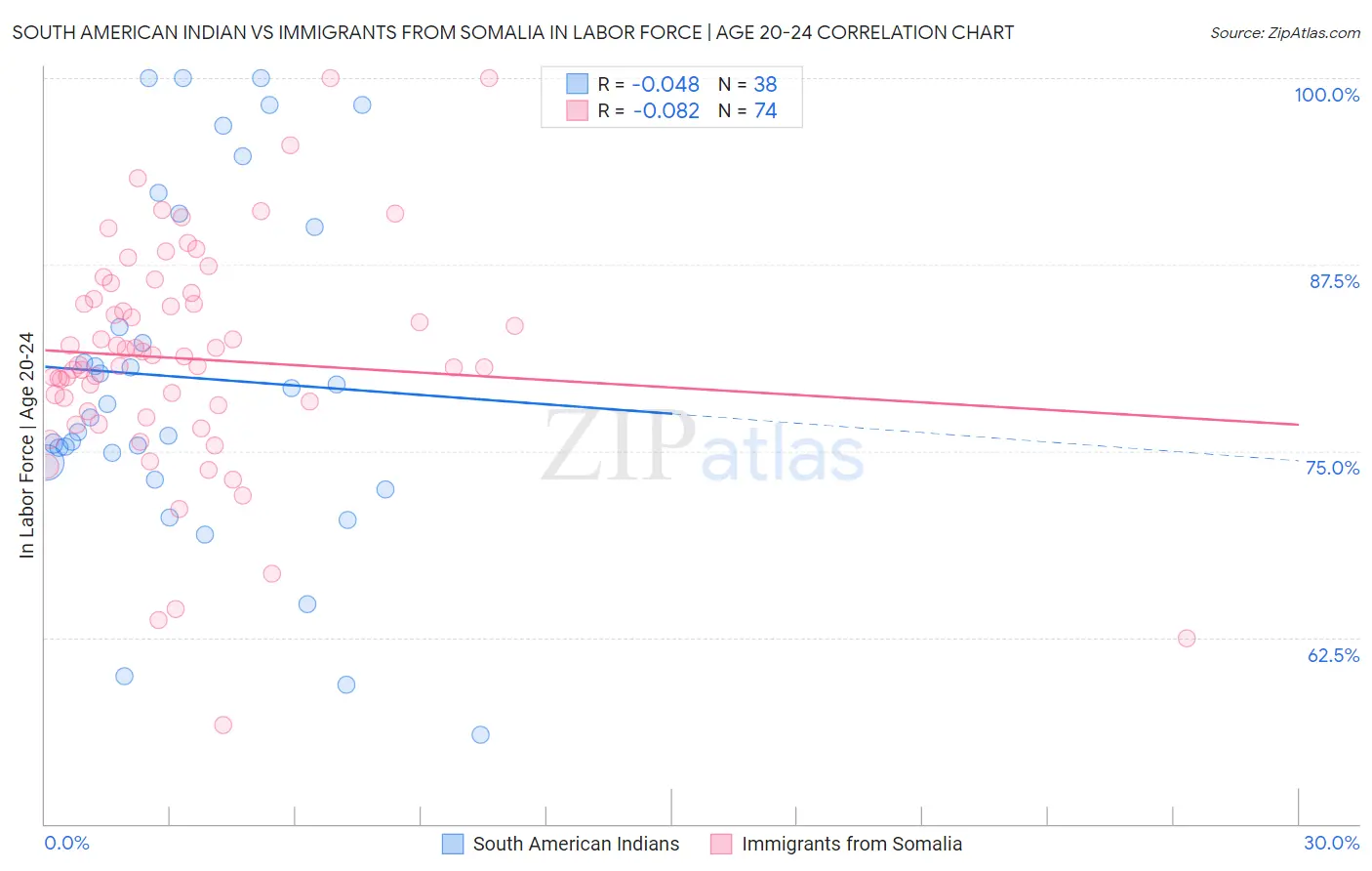 South American Indian vs Immigrants from Somalia In Labor Force | Age 20-24