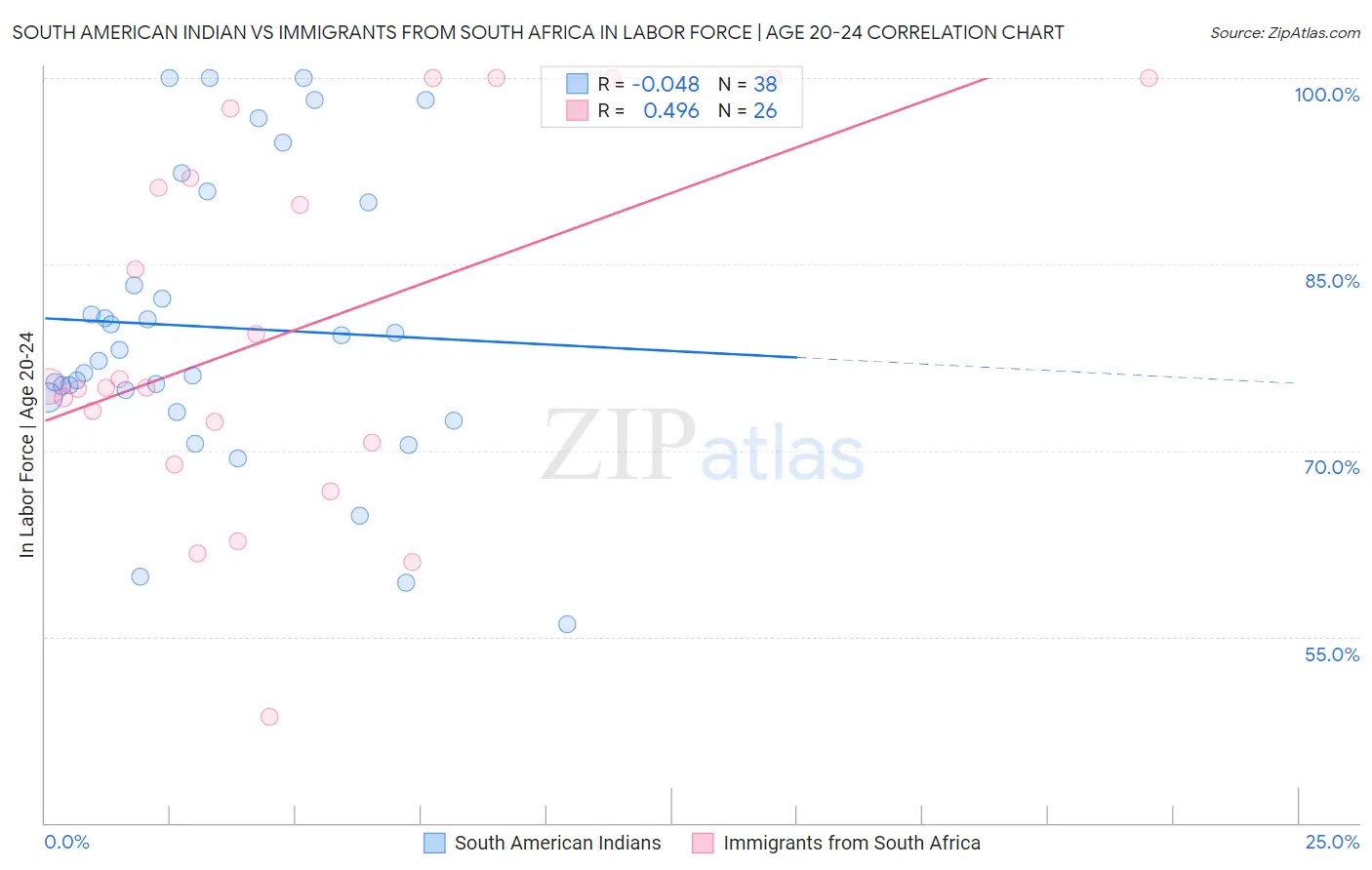 South American Indian vs Immigrants from South Africa In Labor Force | Age 20-24