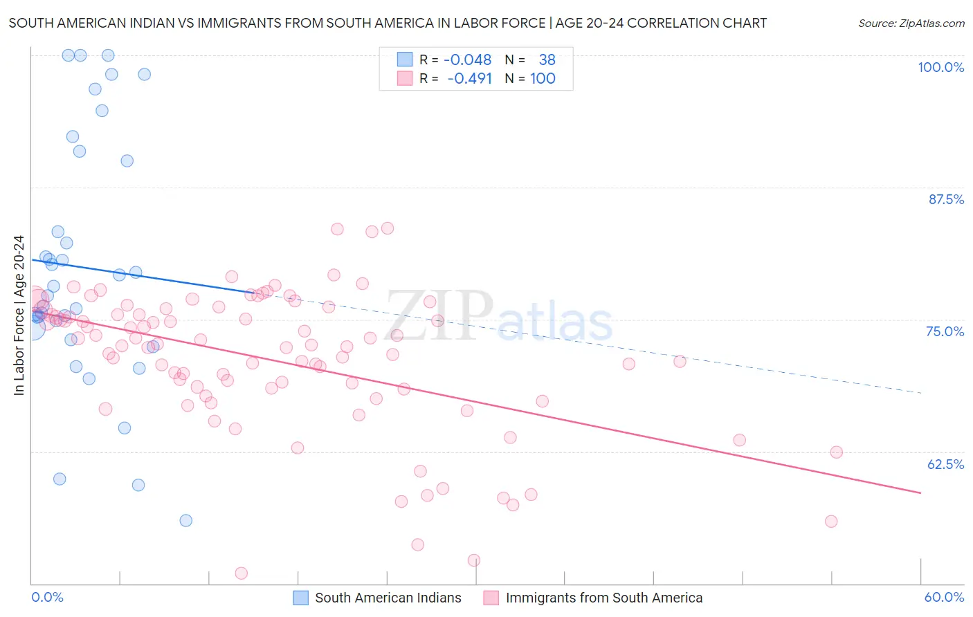 South American Indian vs Immigrants from South America In Labor Force | Age 20-24