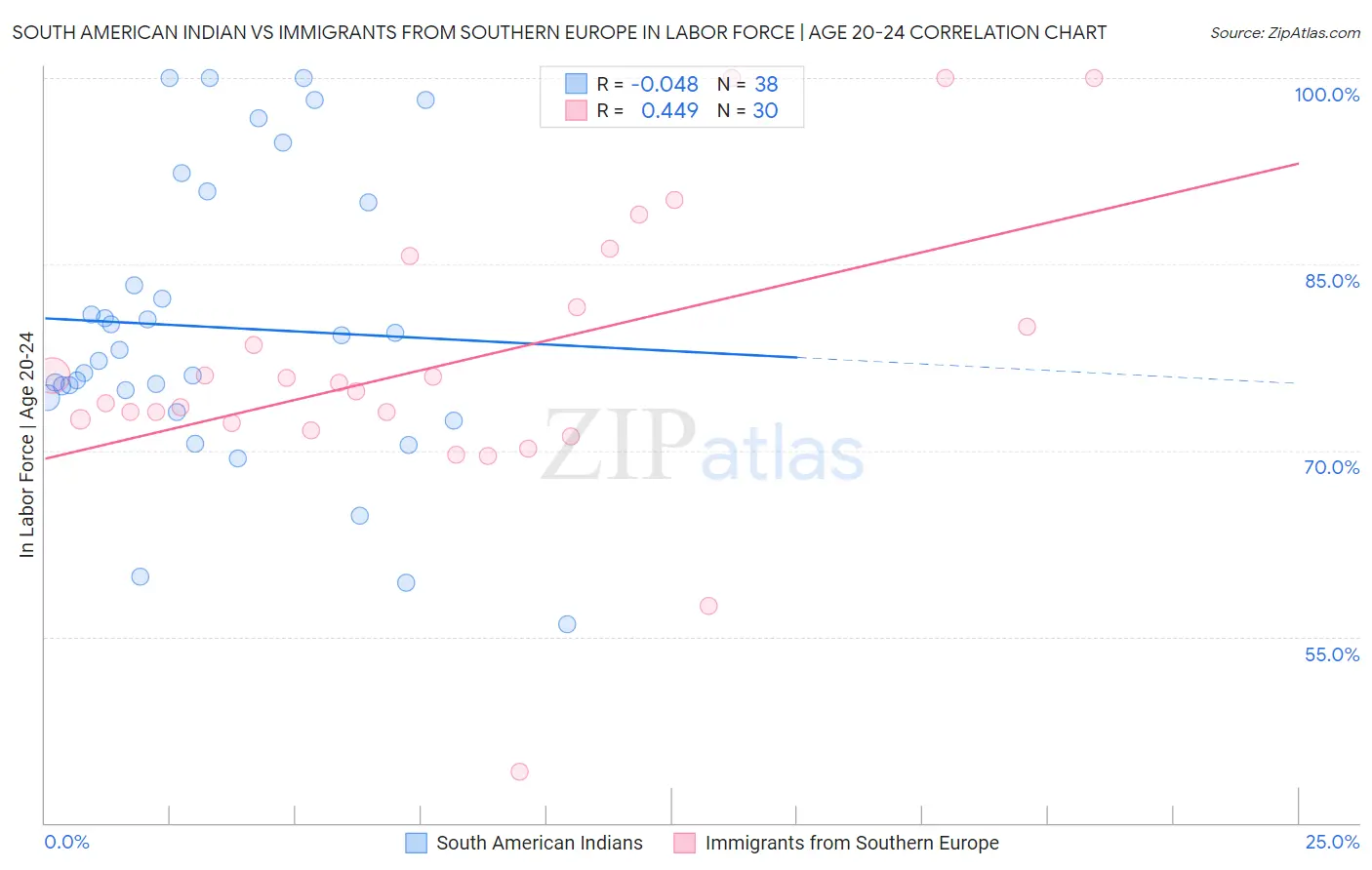 South American Indian vs Immigrants from Southern Europe In Labor Force | Age 20-24