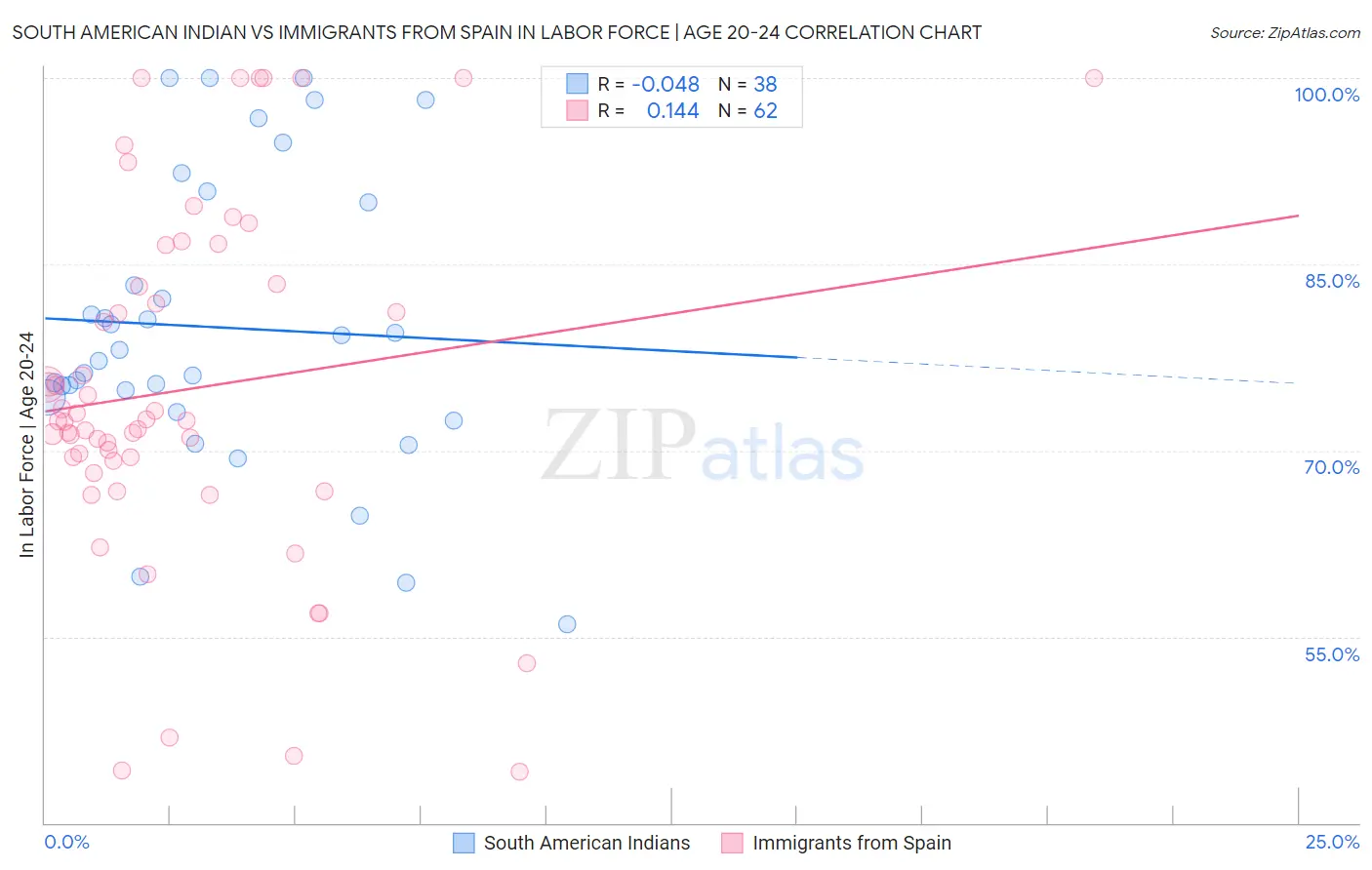 South American Indian vs Immigrants from Spain In Labor Force | Age 20-24