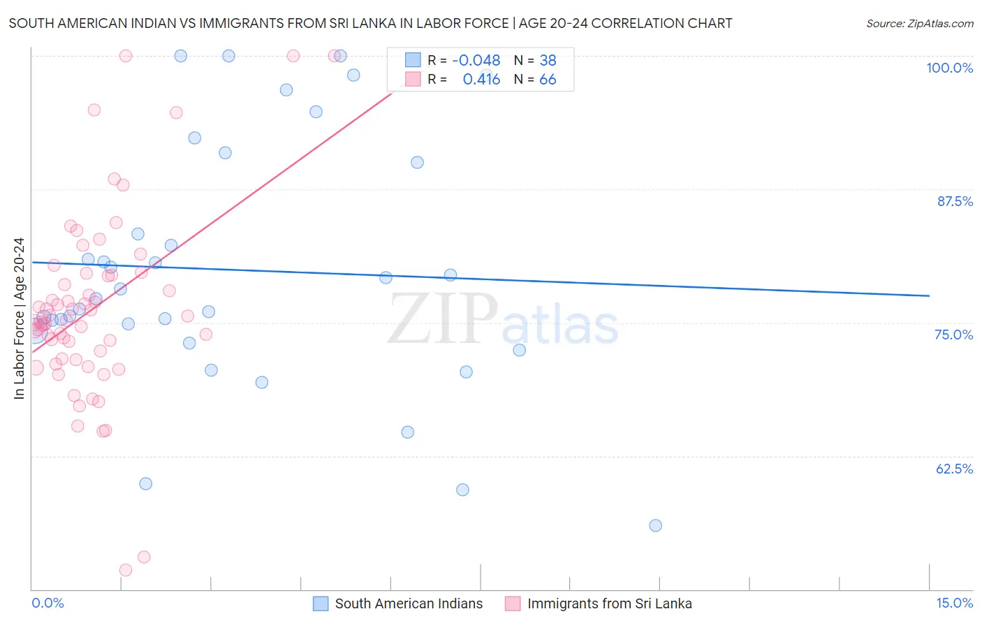 South American Indian vs Immigrants from Sri Lanka In Labor Force | Age 20-24