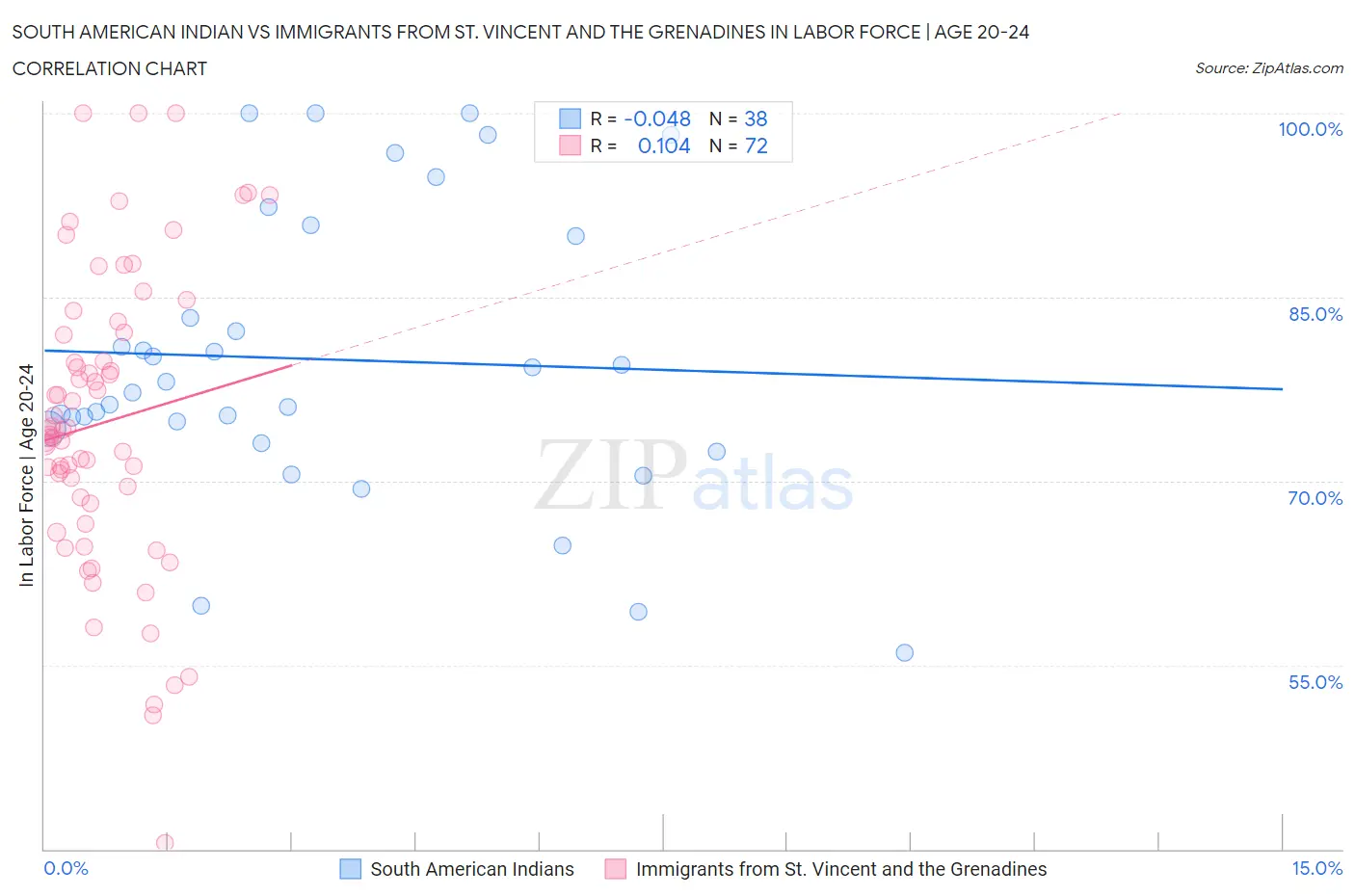 South American Indian vs Immigrants from St. Vincent and the Grenadines In Labor Force | Age 20-24