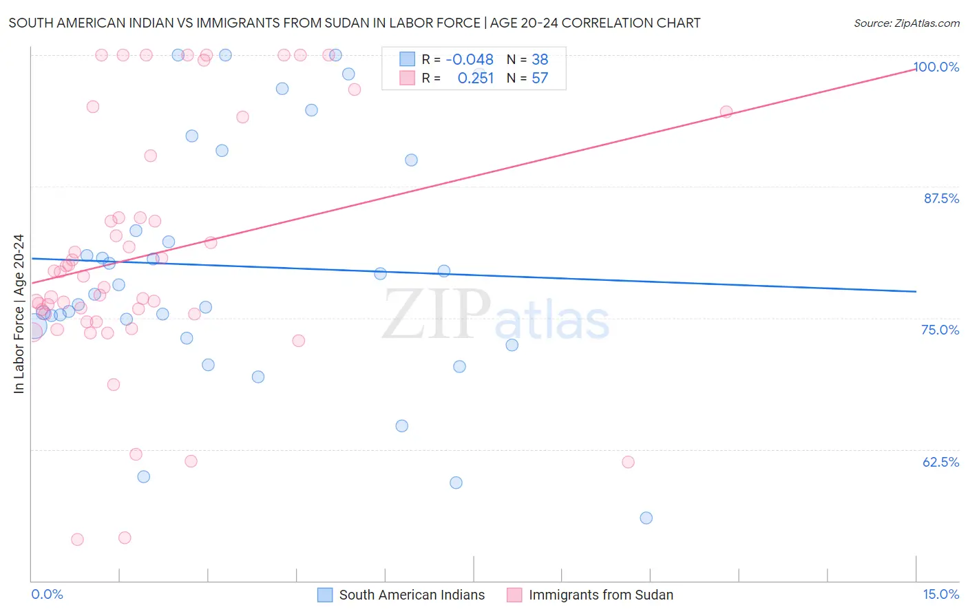 South American Indian vs Immigrants from Sudan In Labor Force | Age 20-24