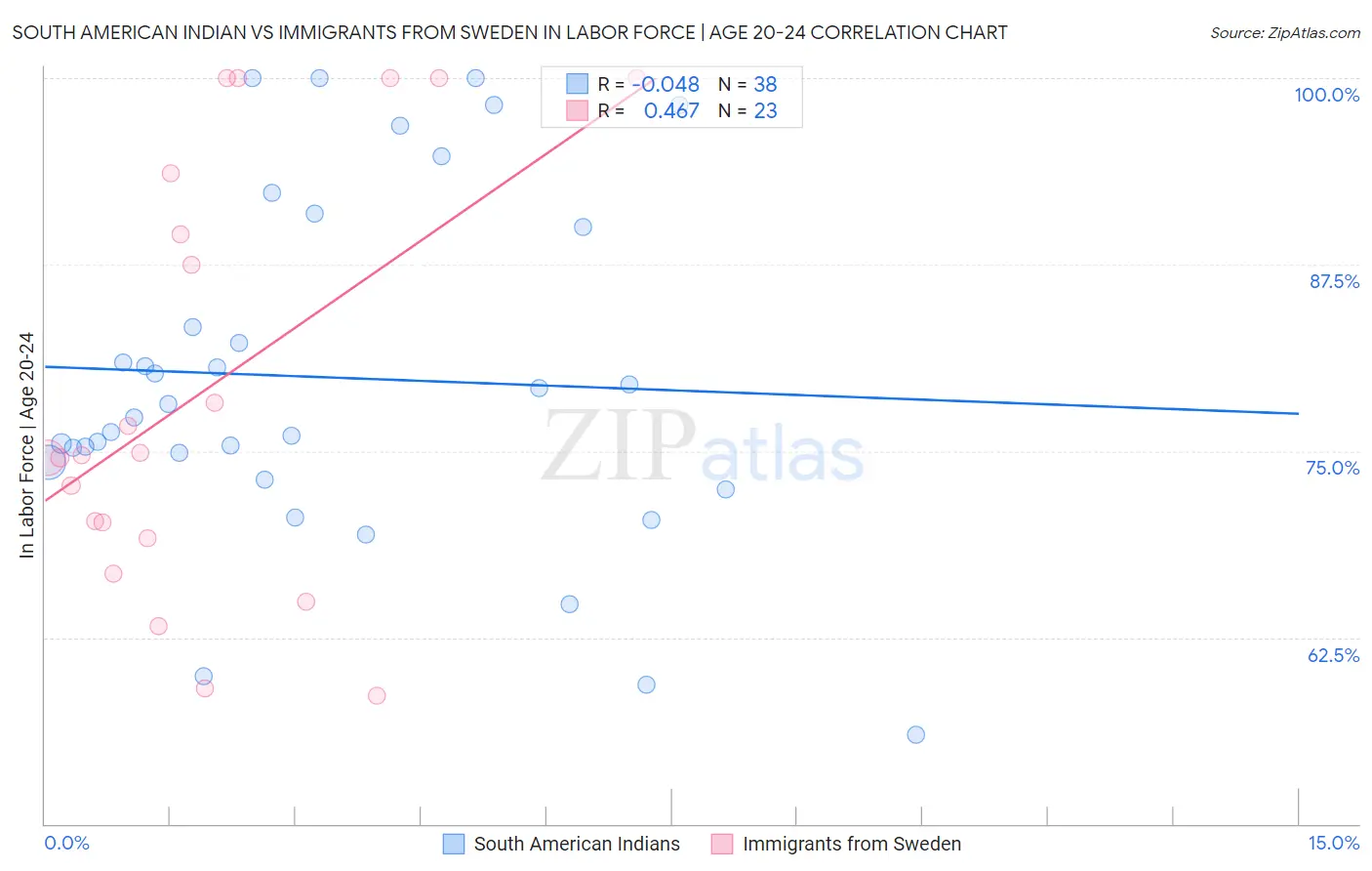 South American Indian vs Immigrants from Sweden In Labor Force | Age 20-24